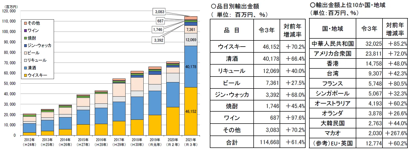 日本産酒類の輸出動向グラフ