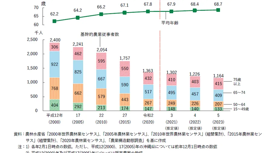 日本の農業危機：データ分析から読み解く現状と未来への展望