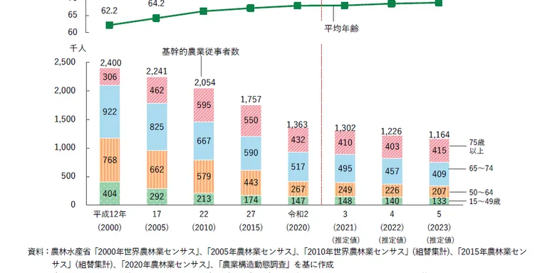 この記事は、日本の農業が直面している危機について多角的に分析しています。主な問題として農業従事者の高齢化、後継者不足、耕作放棄地の増加、そして低い食料自給率が挙げられています。これらの問題解決にはテクノロジーの導入や政策提言が不可欠で、消費者や企業も積極的な関与が求められていま…