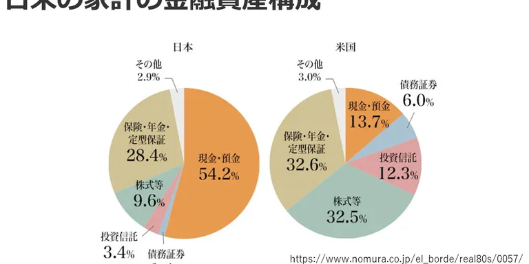 日本の家計の金融資産構成で圧倒的に高いのが現金・預金です。『貯蓄から投資へ』と国が旗を振ってもなお、動かない状況。 原因は日本人の金融リテラシーにあると考えます。日米で比較すると、過去20年間の資産の伸び率が2倍も異なるのに、日本人は、証券…