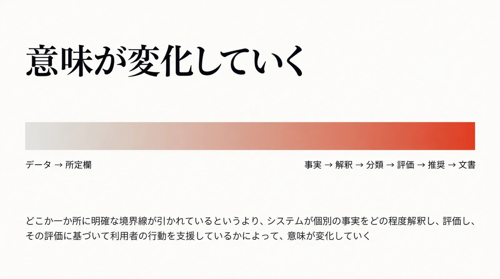 データを所定欄に差し込む処理から、事実・解釈・分類・評価・推奨・文書という処理へ近づいていく。どこか一か所に明確な境界線が引かれているというより、意味が少しずつ変化していく