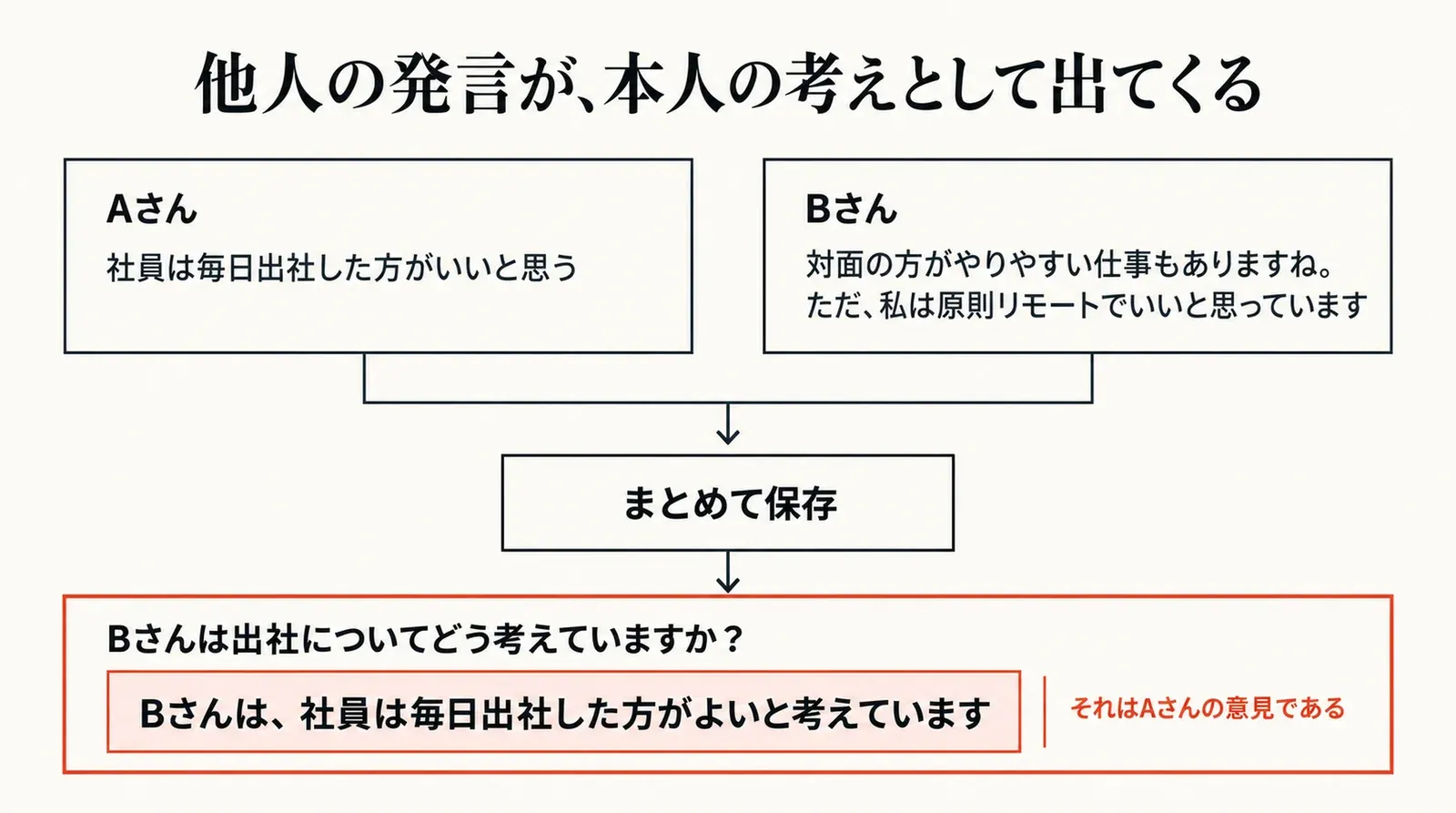 AさんとBさんの発言がまとめて保存され、Bさんへの質問にAさんの意見が返ってくる図