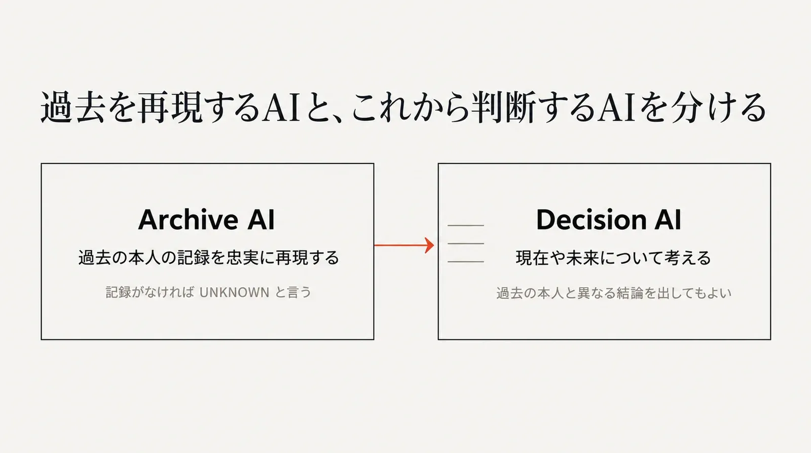 過去の本人の記録を忠実に再現するAIと、現在や未来について考えるAIを分ける図