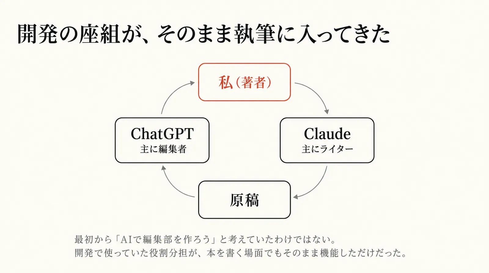 私（著者）からClaude（主にライター）へ、原稿へ、ChatGPT（主に編集者）へ、また私へ。開発で使っていた役割分担が、本を書く場面でもそのまま機能した