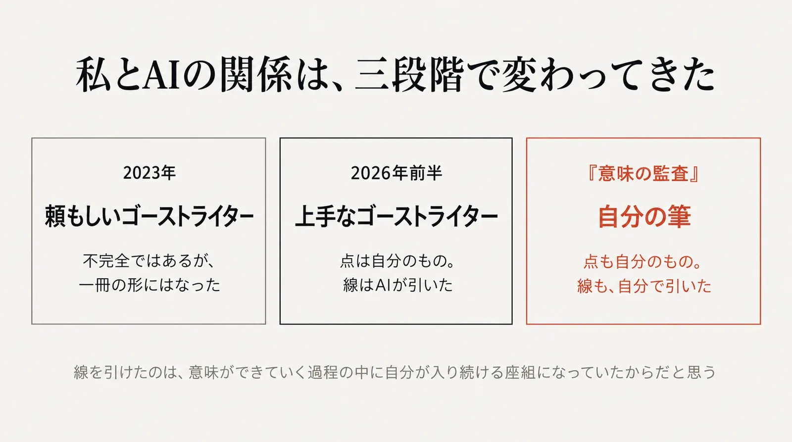 2023年は不完全だが頼もしいゴーストライター、2026年前半は上手なゴーストライターで点は自分・線はAI、『意味の監査』では自分の筆で点も線も自分