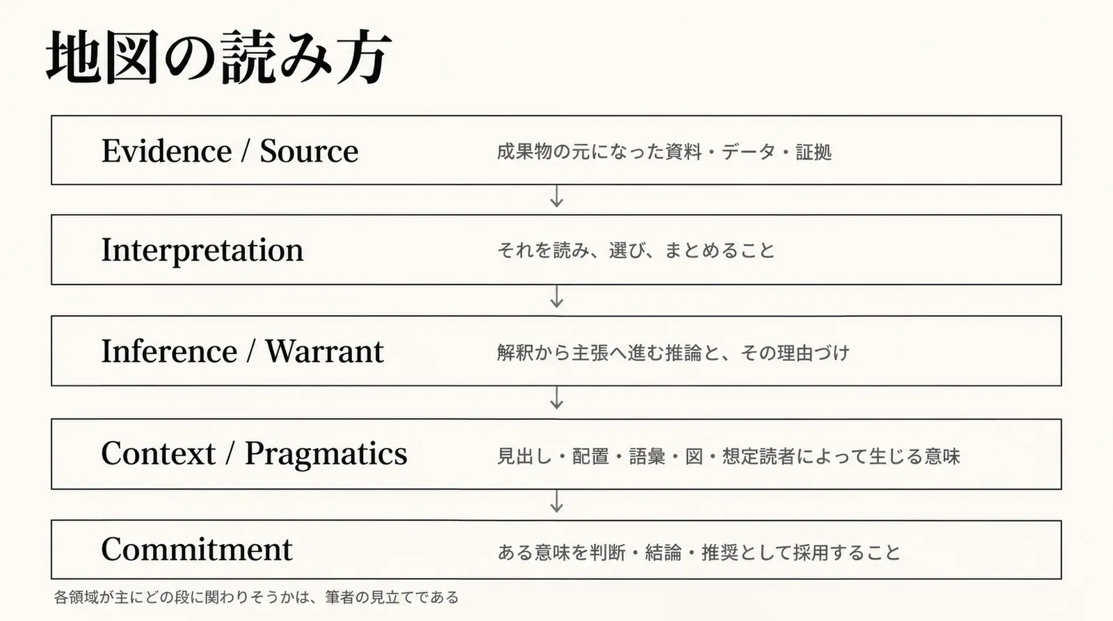Evidence / Source、Interpretation、Inference / Warrant、Context / Pragmatics、Commitment の五つの段と、それぞれの短い説明