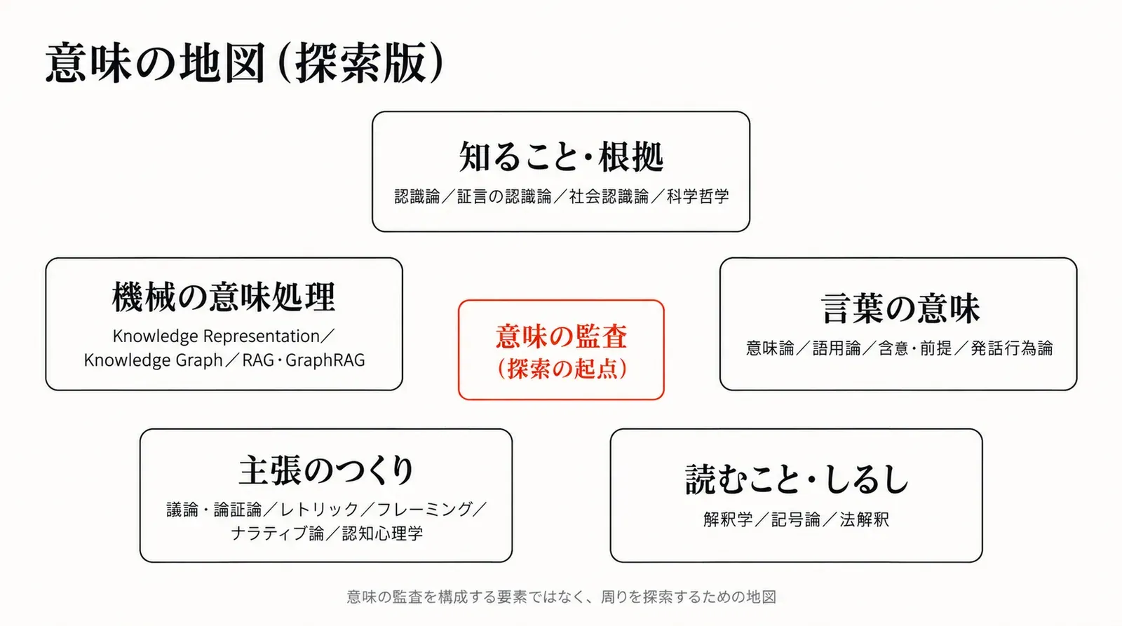 中央に「意味の監査（探索の起点）」、その周りに知ること・根拠、言葉の意味、読むこと・しるし、主張のつくり、機械の意味処理の五つのまとまり。中央と周りは線でつないでいない