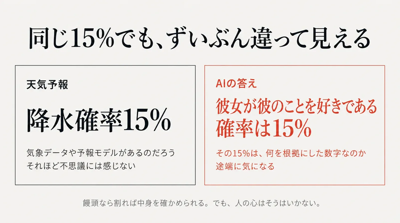 天気予報の降水確率15%と、AIが答えた「彼女が彼のことを好きである確率は15%」。同じ15%でも、ずいぶん違って見える