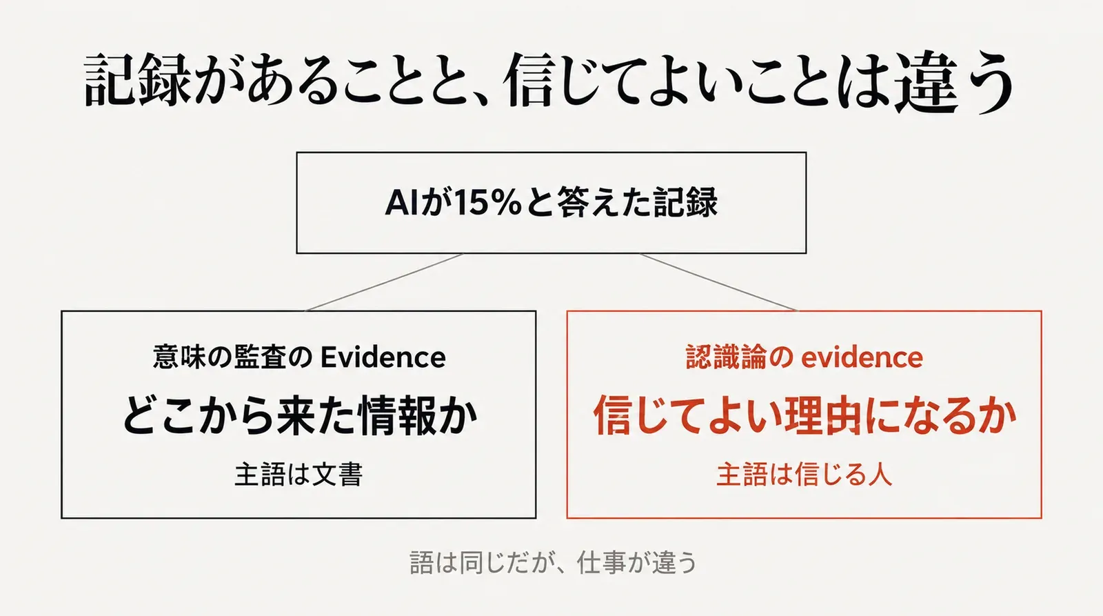 AIが15%と答えた記録。意味の監査のEvidenceは「どこから来た情報か」を追い、認識論のevidenceは「信じてよい理由になるか」を問う。語は同じだが、仕事が違う