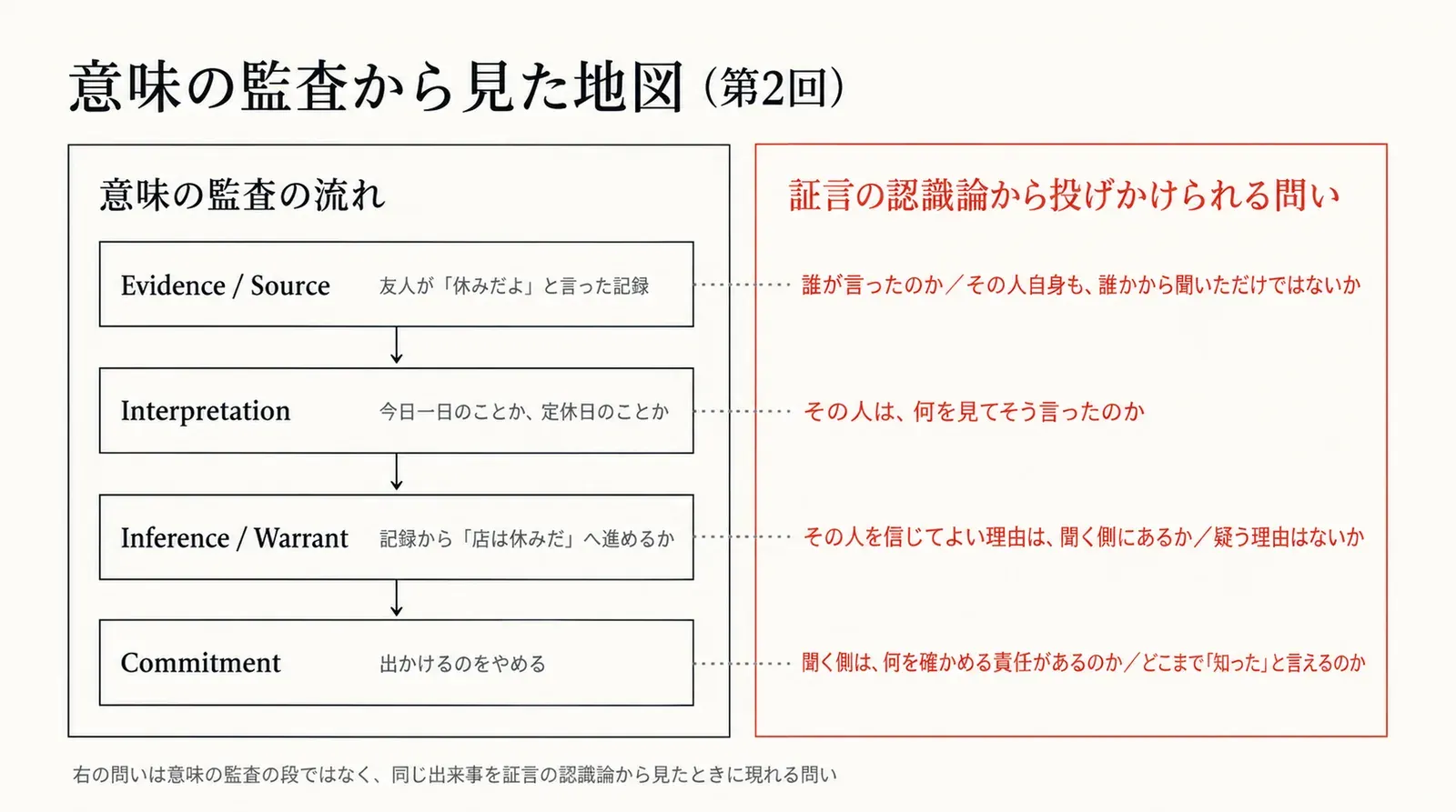 左に意味の監査の流れ（Evidence / Source、Interpretation、Inference / Warrant、Commitment）、右に証言の認識論から投げかけられる問い。二つは別の層として並べている