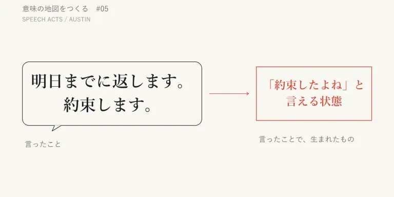「約束します」は、約束について説明しているわけではない。言った瞬間に、約束が生まれている。言葉は情報を伝えるだけなのか。シリーズ「意味の地図をつくる」第5回は、Austin に始まる発話行為論を訪ねる。