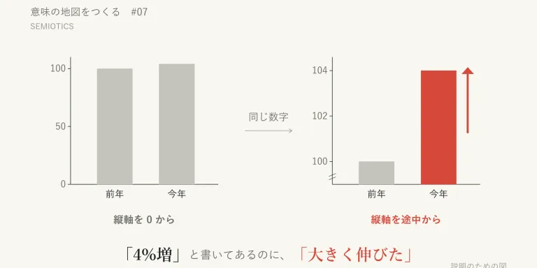 スライドの注記は「前年比4%増」。それでも会議の参加者は、縦軸が途中から始まる赤い棒グラフを見て「大きく伸びた」と受け取った。言葉で書かれていないことを、グラフや色や矢印はどう伝えているのか。シリーズ「意味の地図をつくる」第7回は記号論を訪ねる。