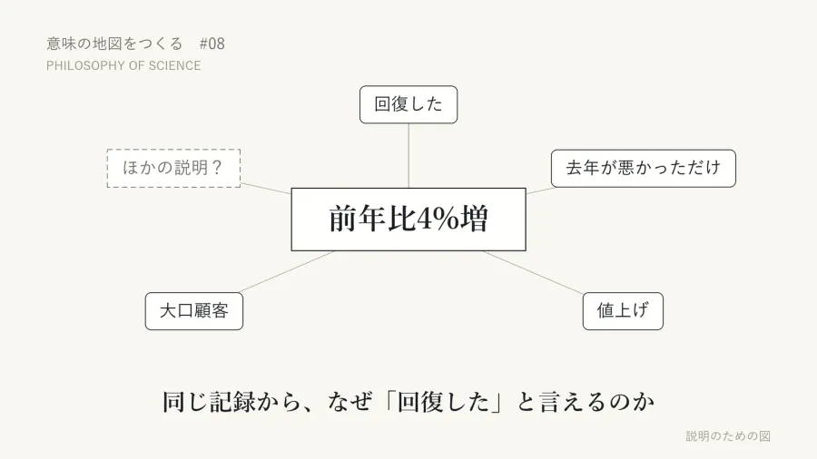 「前年比4%増」だから「回復した」と言えるのか――Meaning Auditから科学哲学を訪ねる