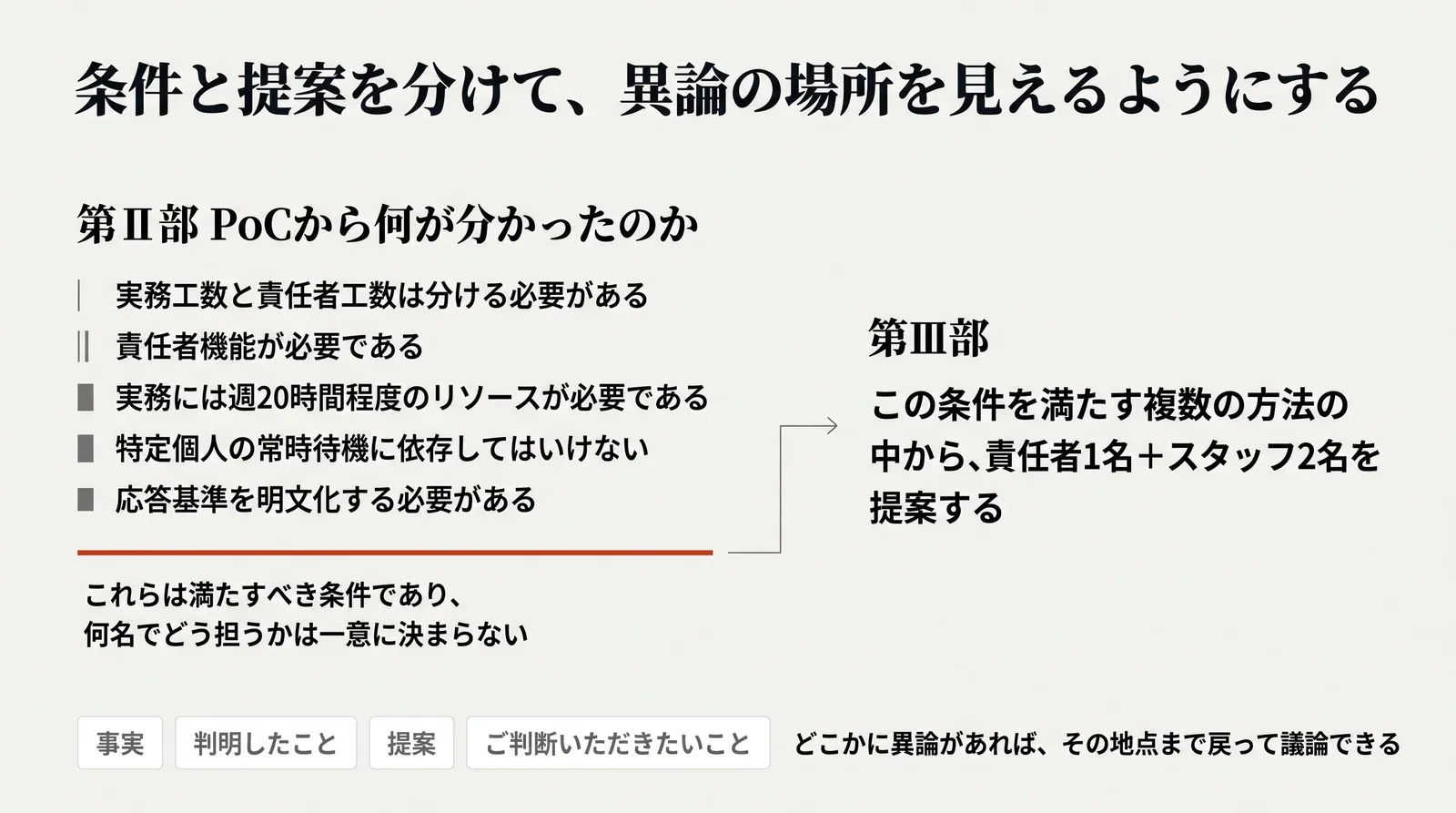 第Ⅱ部でPoCから判明した条件だけを書いていったん止め、第Ⅲ部で条件を満たす複数の方法の中から責任者1名＋スタッフ2名を提案する資料の構造。事実、判明したこと、提案、ご判断いただきたいことを区別し、異論があればその地点まで戻って議論できる