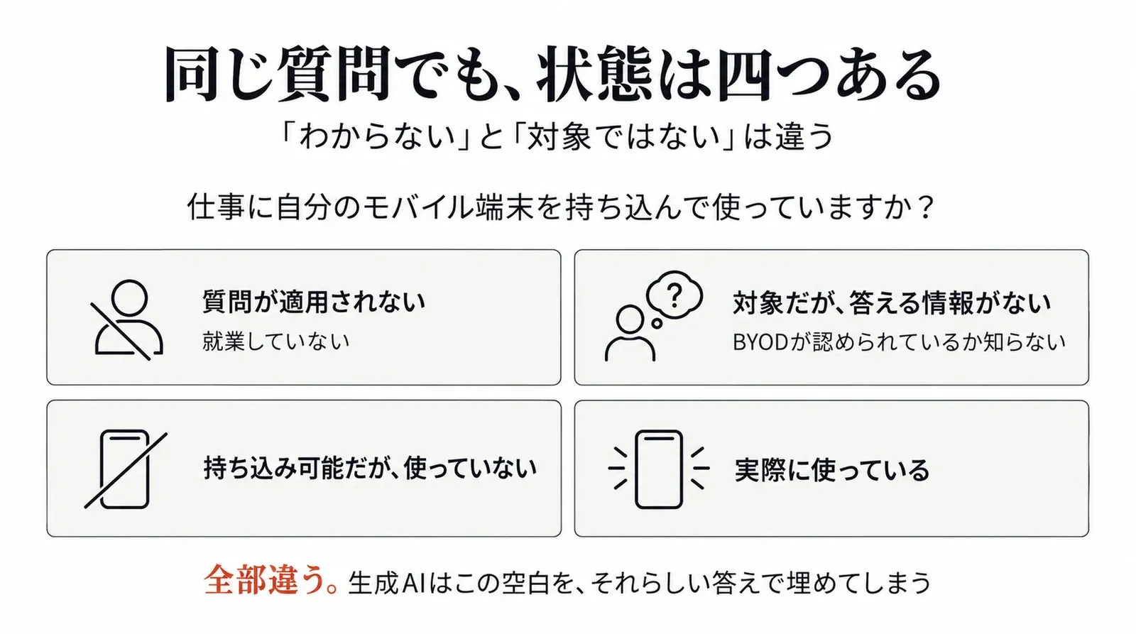 同じ質問に対して、質問が適用されない・対象だが答える情報がない・持ち込み可能だが使っていない・実際に使っている、という四つの異なる状態があることを示す図