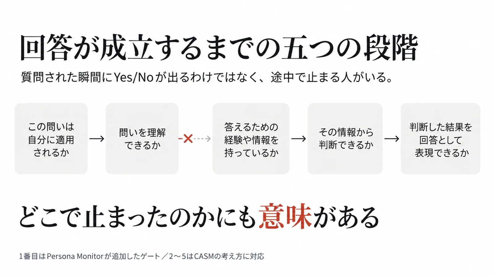 回答が成立するまでの五つの段階。適用されるか、理解できるか、経験や情報を持っているか、判断できるか、表現できるか。途中で止まる人がいる