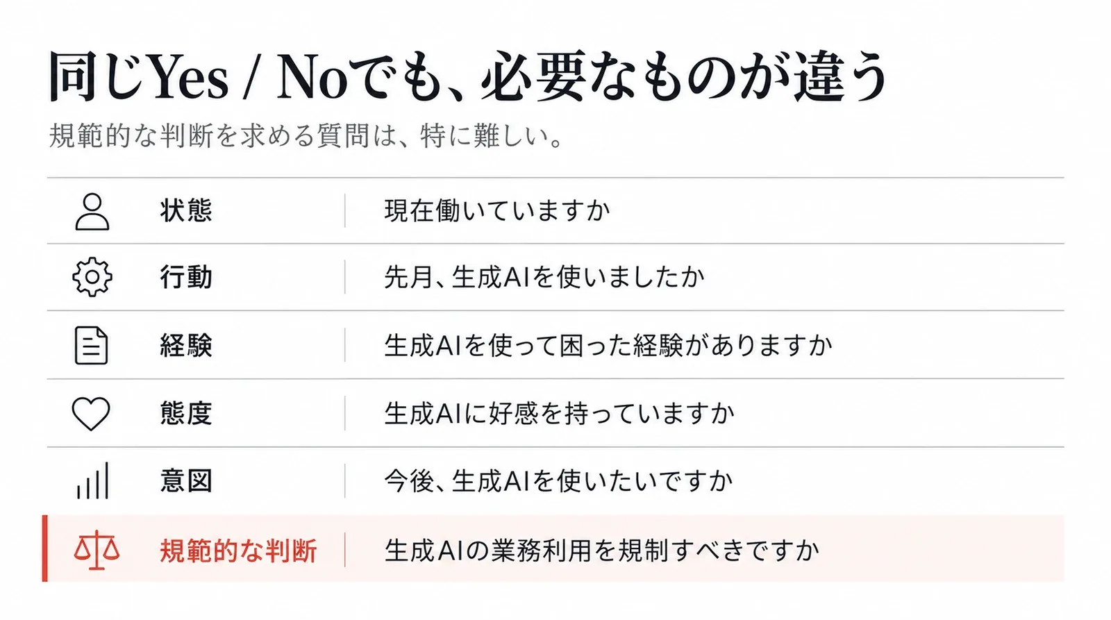 状態・行動・経験・態度・意図・規範的な判断という六つの質問の種類と、それぞれの例