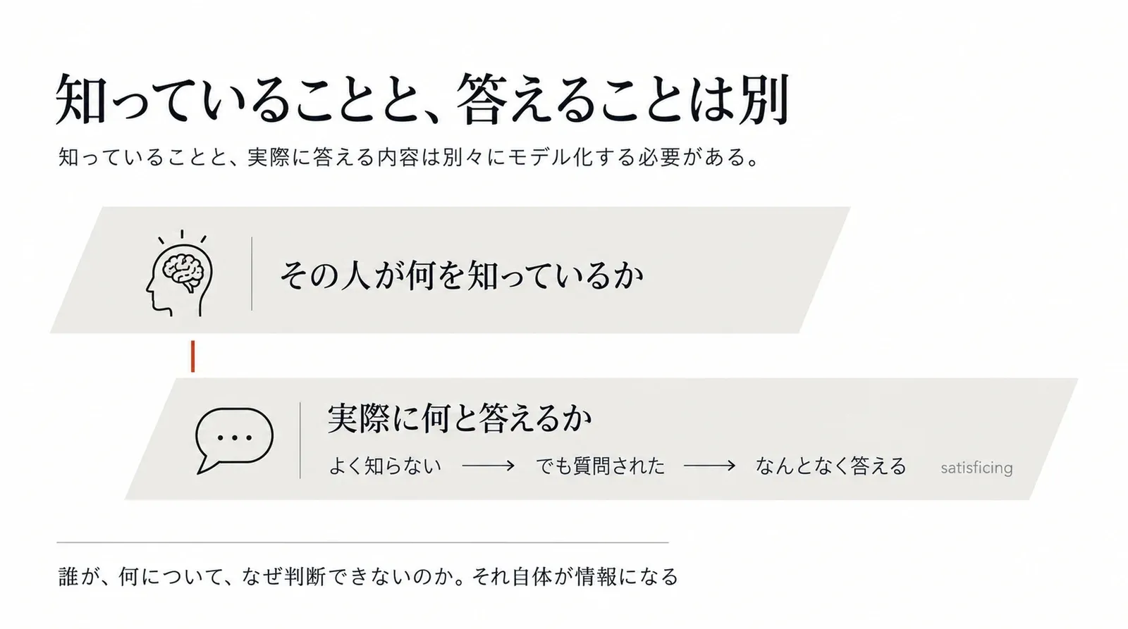 その人が何を知っているかと、実際に何と答えるかは別の層であることを示す図