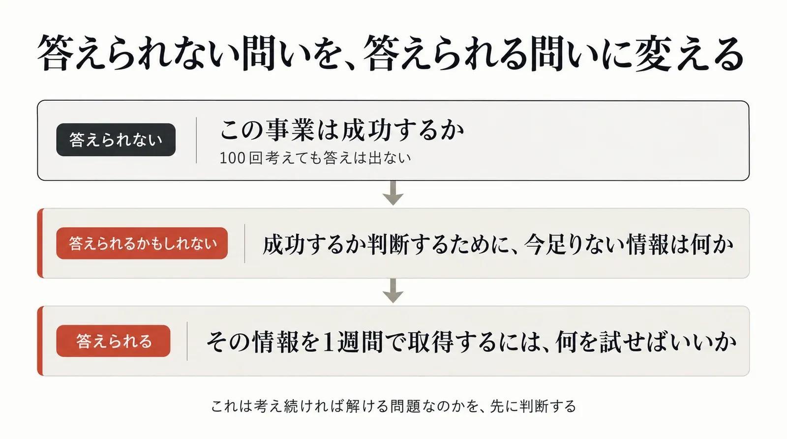 答えられない問いを、答えられるかもしれない問い、答えられる問いへと変えていく三段の図