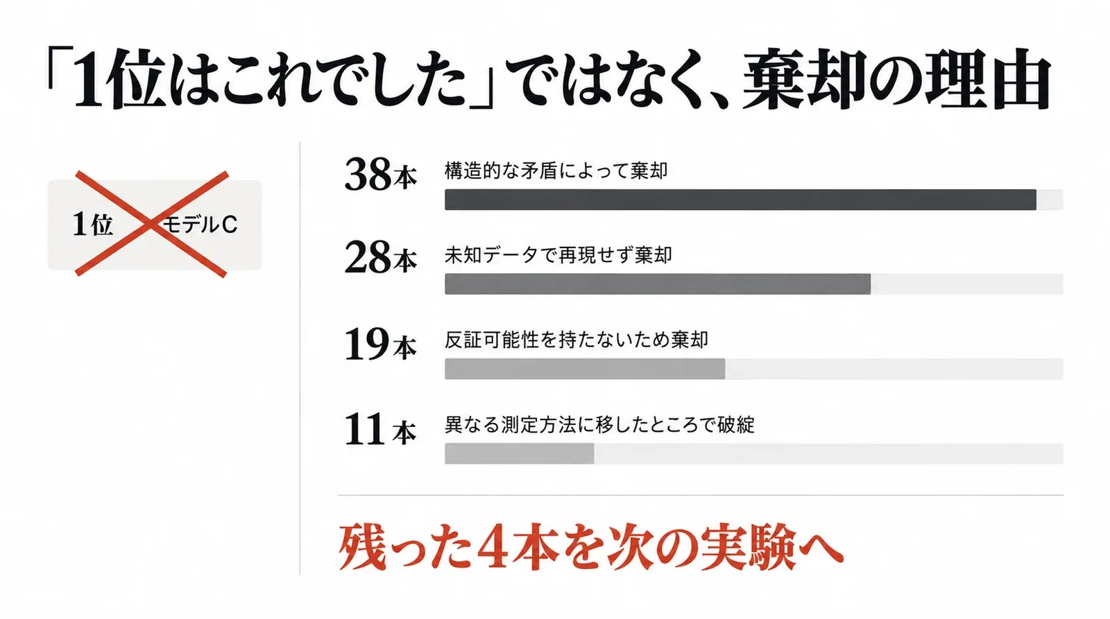 「1位はこれでした」というランキングではなく、棄却の理由ごとに分かれた実験結果。構造的な矛盾38本、未知データで再現せず28本、反証可能性を持たない19本、異なる測定方法で破綻11本、残った4本を次の実験へ
