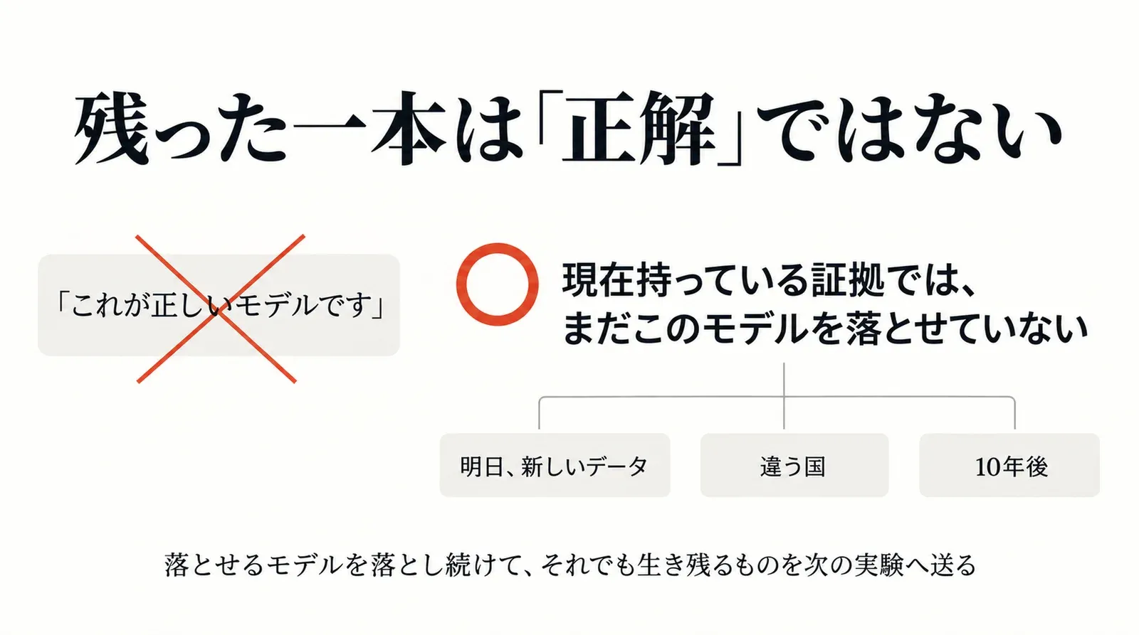 最後に残った一本について言えるのは「これが正しいモデルです」ではなく「現在持っている証拠では、まだこのモデルを落とせていない」だけであることを示す図