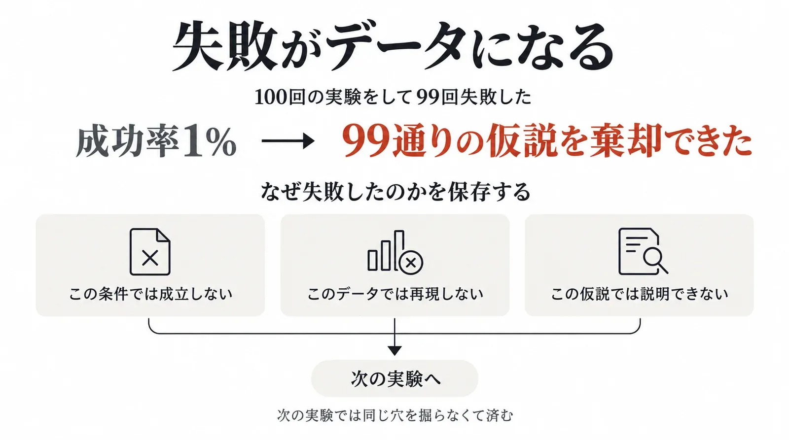 100回の実験で99回失敗したことを、成功率1%ではなく99通りの仮説の棄却として読み、失敗の理由を保存して次の実験へ渡す図