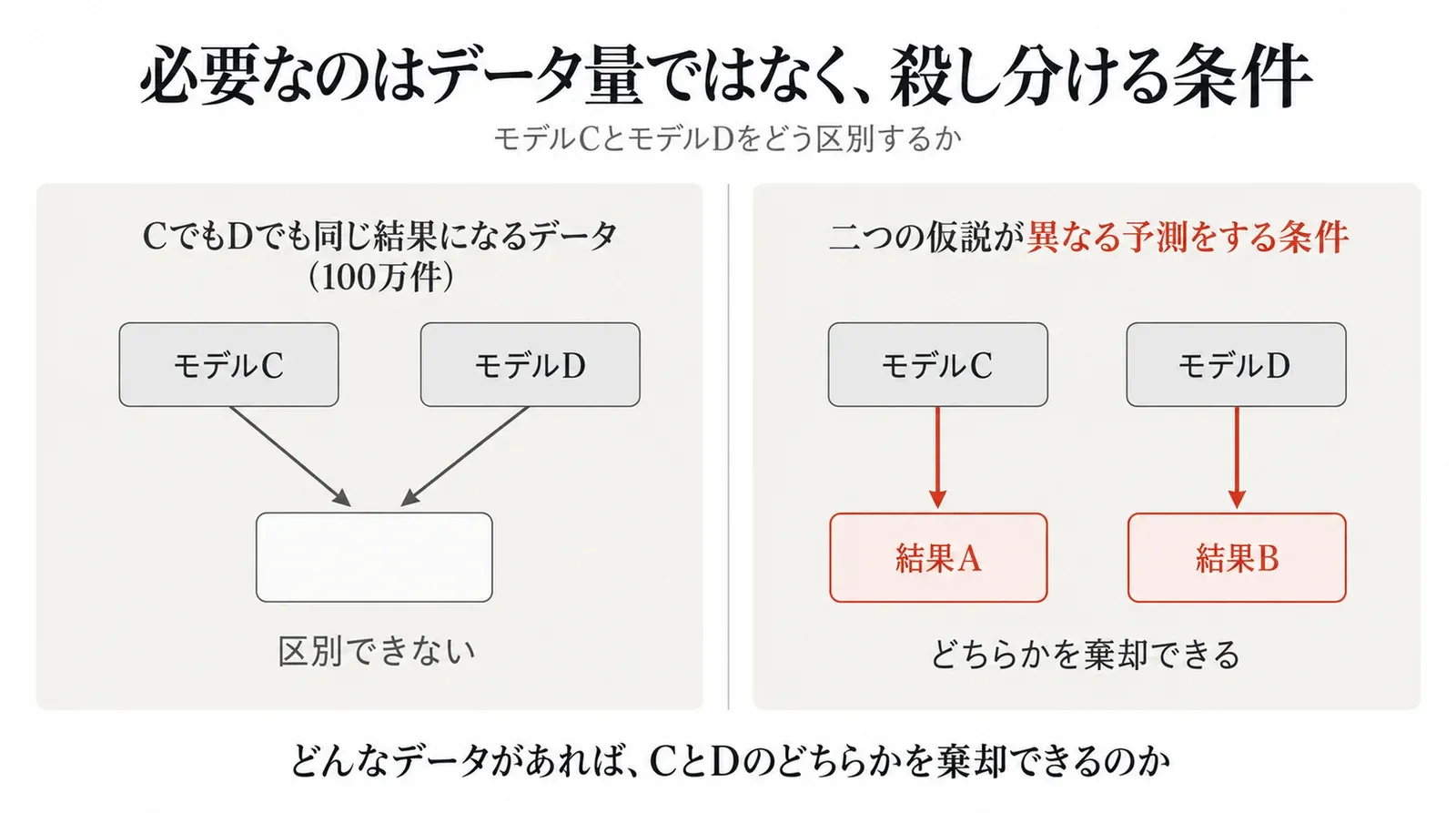 モデルCとモデルDが同じ結果を出すデータをいくら入れても区別できず、二つの仮説が異なる予測をする条件を探して初めてどちらかを棄却できることを示す図