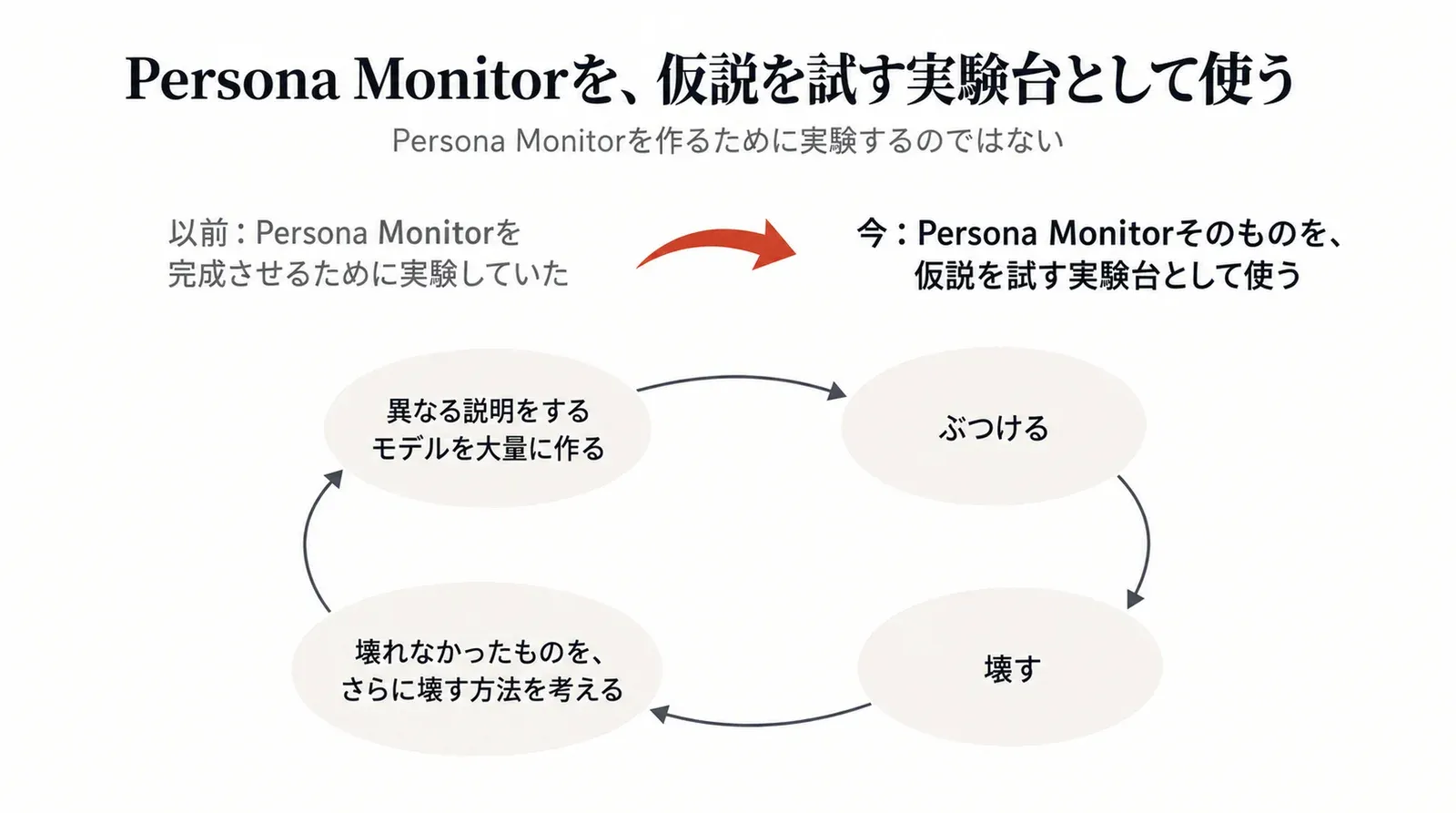 Persona Monitorを完成させるための実験から、Persona Monitorそのものを仮説を試す実験台として使うことへの反転。異なる説明をするモデルを大量に作り、ぶつけ、壊し、壊れなかったものをさらに壊す方法を考える循環
