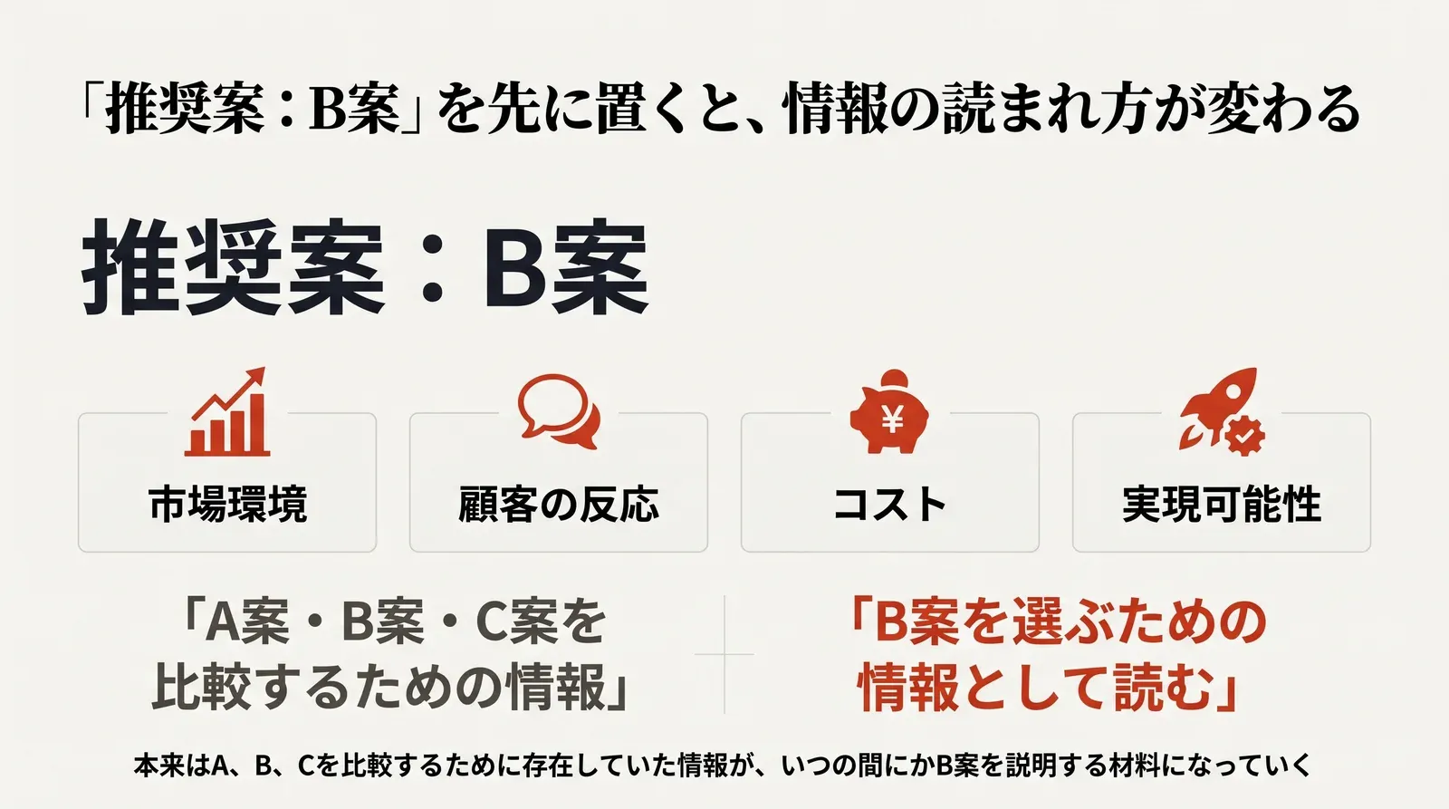 資料の冒頭に「推奨案：B案」と書くと、本来はA案・B案・C案を比較するための市場環境・顧客の反応・コスト・実現可能性が、B案を選ぶための情報として読まれてしまうことを示す図