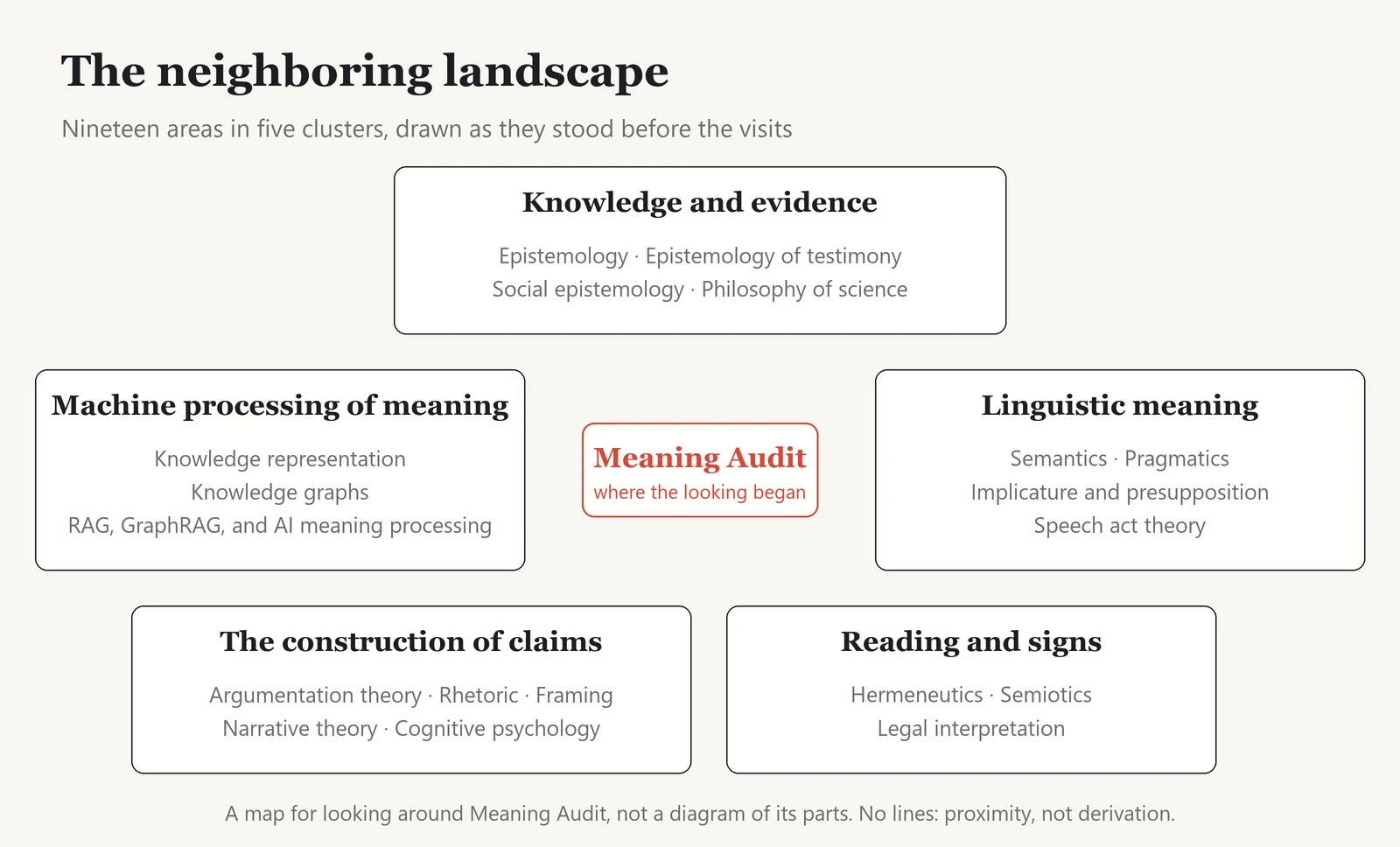 A map of nineteen neighboring areas in five clusters (knowledge and evidence, linguistic meaning, reading and signs, the construction of claims, and machine processing of meaning) arranged around a small box for Meaning Audit. No lines connect Meaning Audit to the clusters: the map shows fields that stand nearby, drawn as they stood before the visits, not fields the method was derived from.