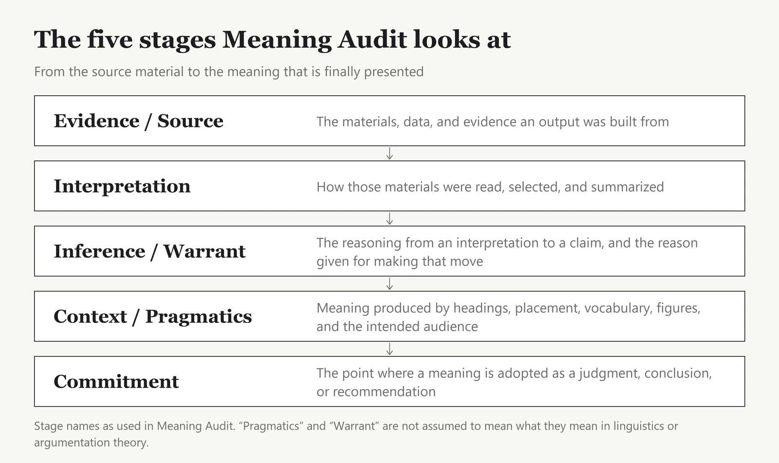 The five stages Meaning Audit looks at, shown as a vertical sequence from source material to presented meaning: Evidence / Source, Interpretation, Inference / Warrant, Context / Pragmatics, and Commitment, each with a one-line description. A note under the figure says that these are the stage names as used in Meaning Audit, and that Pragmatics and Warrant are not assumed to mean what they mean in linguistics or argumentation theory.