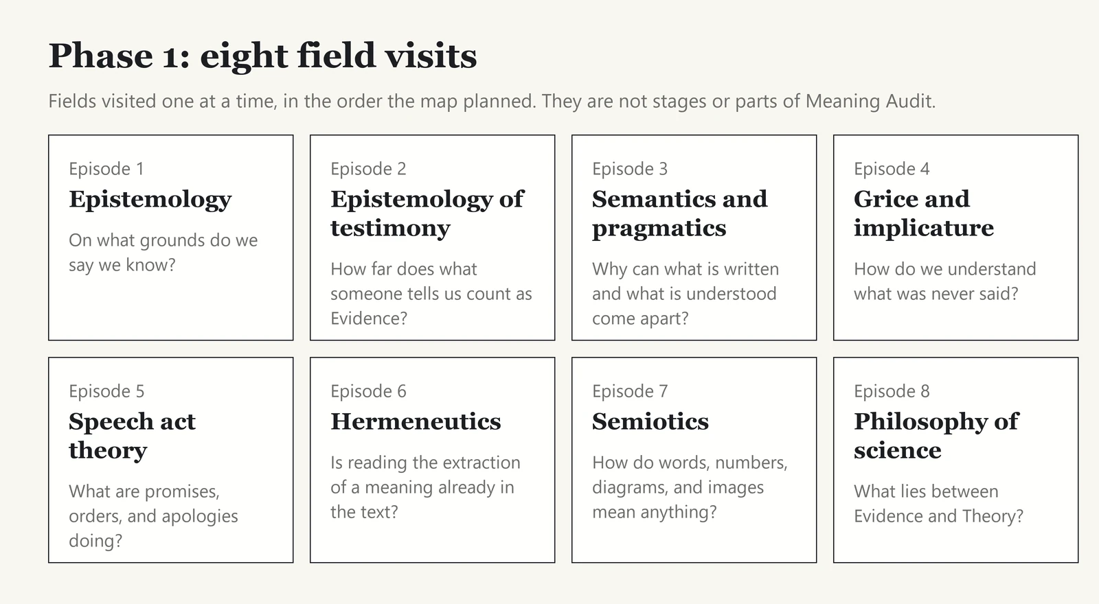 The eight fields visited in Phase 1, one card per episode, each with the question taken on that visit: epistemology, epistemology of testimony, semantics and pragmatics, Grice and implicature, speech act theory, hermeneutics, semiotics, and philosophy of science. The cards are laid out as separate visits rather than as a flow, to show that they are fields visited in the order the map planned, not stages or components of Meaning Audit.