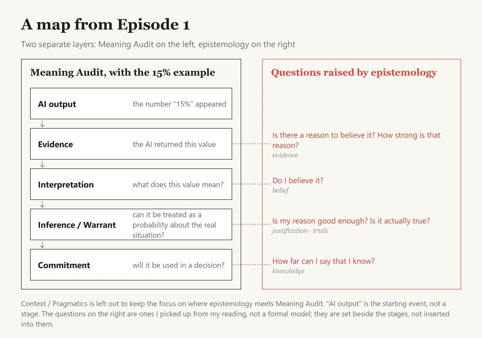 A map of Episode 1 in two separate layers. On the left, Meaning Audit's flow for the 15% example: AI output, then Evidence, Interpretation, Inference / Warrant, and Commitment, each with what it asks of the example. On the right, in a separate frame, questions raised by epistemology are set beside the stages without being inserted into them: is there a reason to believe it and how strong is it (evidence); do I believe it (belief); is my reason good enough and is it true (justification and truth); how far can I say I know (knowledge). Context / Pragmatics is left out to keep the focus on where epistemology meets Meaning Audit.