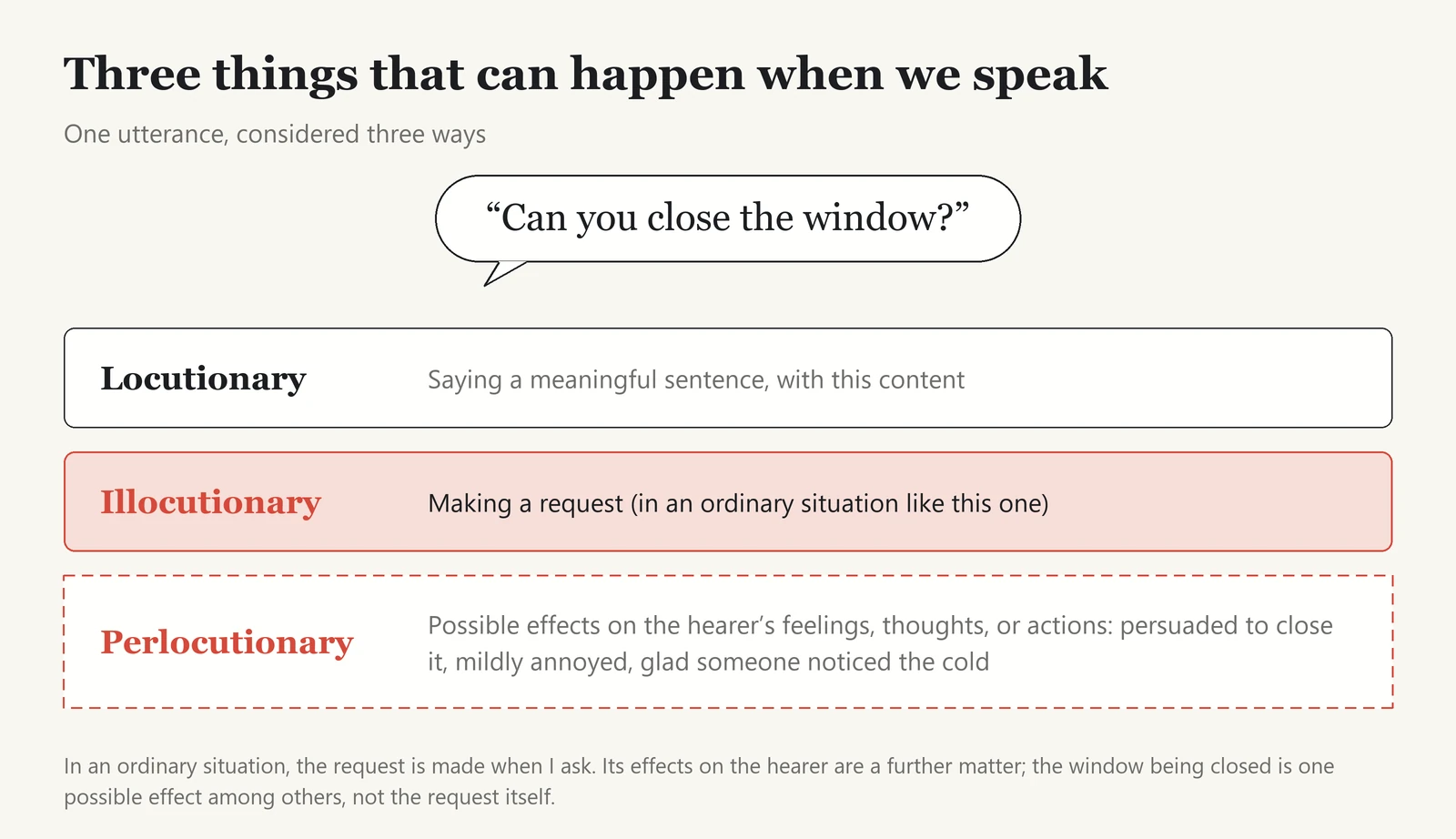 One utterance, “Can you close the window?”, considered three ways. The locutionary act is saying a meaningful sentence with this content. The illocutionary act, in an ordinary situation like this, is making a request. The perlocutionary side, drawn as a dashed box, covers possible effects on the hearer’s feelings, thoughts, or actions, such as being persuaded to close it, being mildly annoyed, or being glad someone noticed the cold. A note says that, in an ordinary situation, the request is made when it is asked, and the window being closed is only one possible effect, not the request itself.
