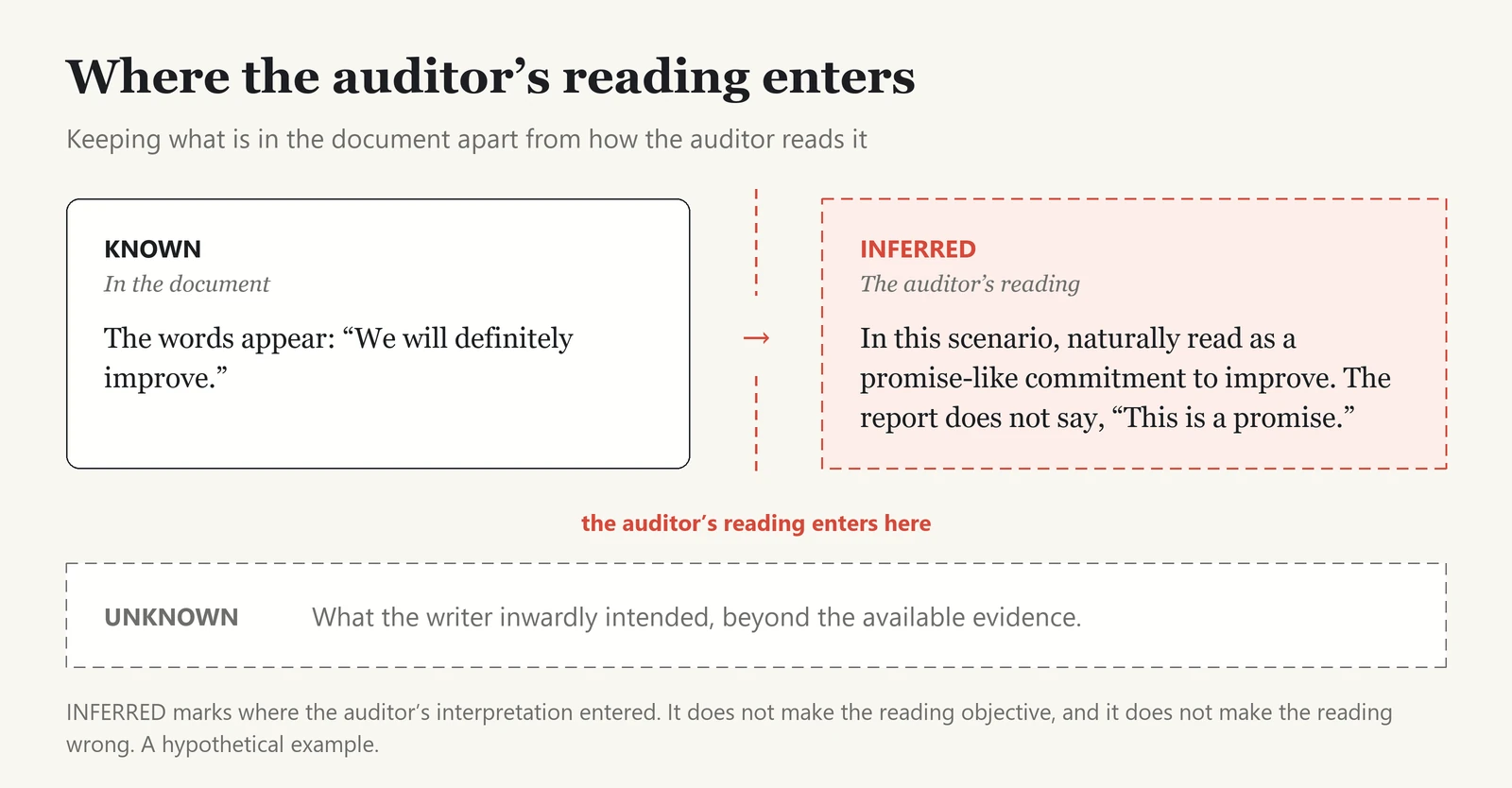 Two boxes separated by a dashed boundary. On the left, marked KNOWN, is what is in the document: the words “We will definitely improve” appear. On the right, marked INFERRED, is the auditor’s reading: in this scenario the sentence is naturally read as a promise-like commitment to improve, although the report does not say that it is a promise. The boundary is labeled the auditor’s reading enters here. Below, a separate dashed box marked UNKNOWN holds what the writer inwardly intended beyond the available evidence. A note says INFERRED marks where the auditor’s interpretation entered; it does not make the reading objective, and it does not make it wrong.