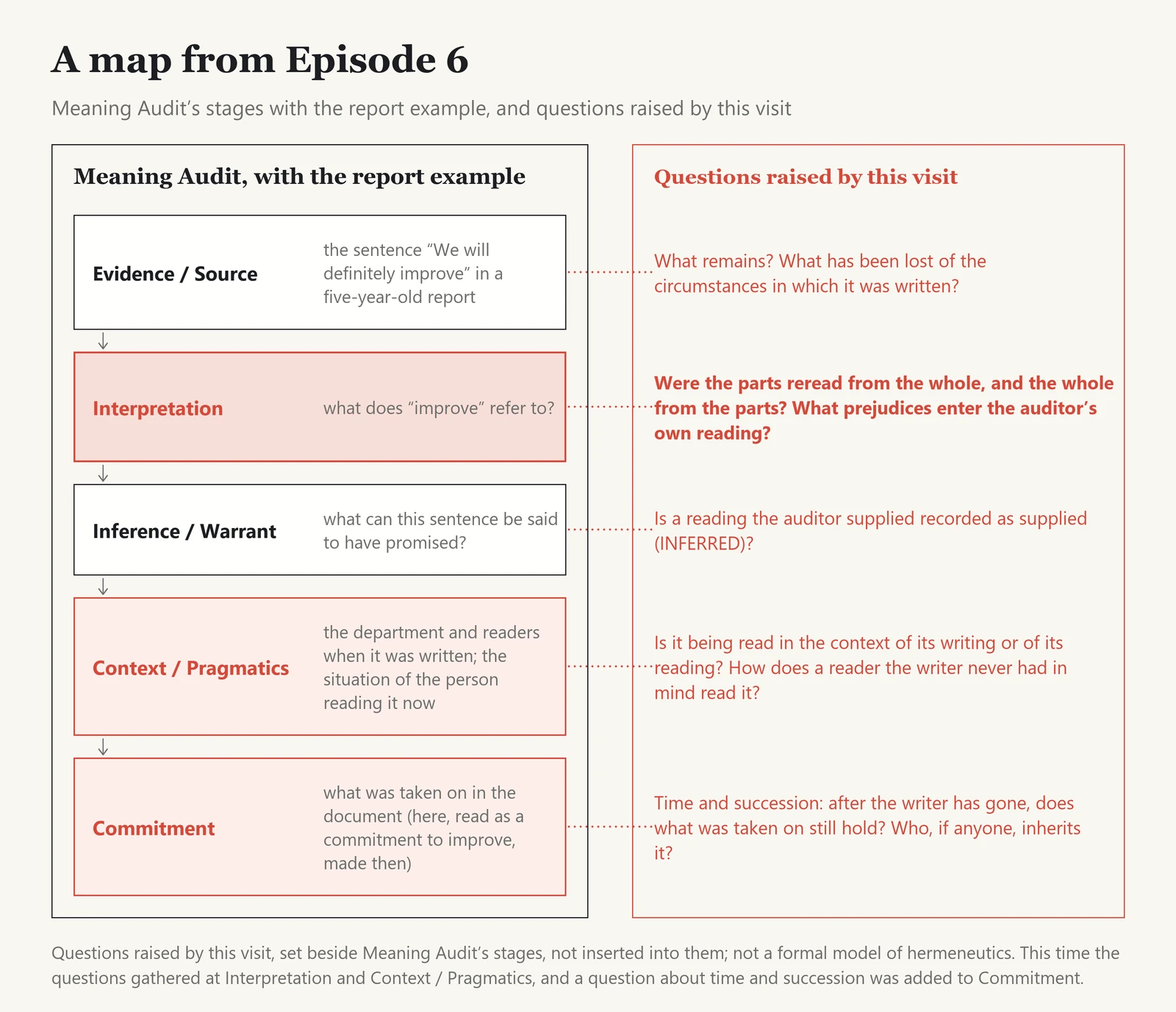 A map of Episode 6 in two separate frames. On the left, Meaning Audit’s five stages applied to the five-year-old report sentence “We will definitely improve,” with Interpretation highlighted most strongly and Context / Pragmatics and Commitment highlighted more lightly. On the right, questions raised by the visit to hermeneutics are set beside the stages without being inserted into them: what remains and what has been lost of the original circumstances; whether parts and whole were reread against each other and what prejudices enter the auditor’s own reading; whether a reading the auditor supplied is recorded as INFERRED; whether the sentence is read in the context of its writing or of its reading; and, for Commitment, whether what was taken on still holds after the writer has gone and who, if anyone, inherits it. A note says these are not a formal model of hermeneutics.