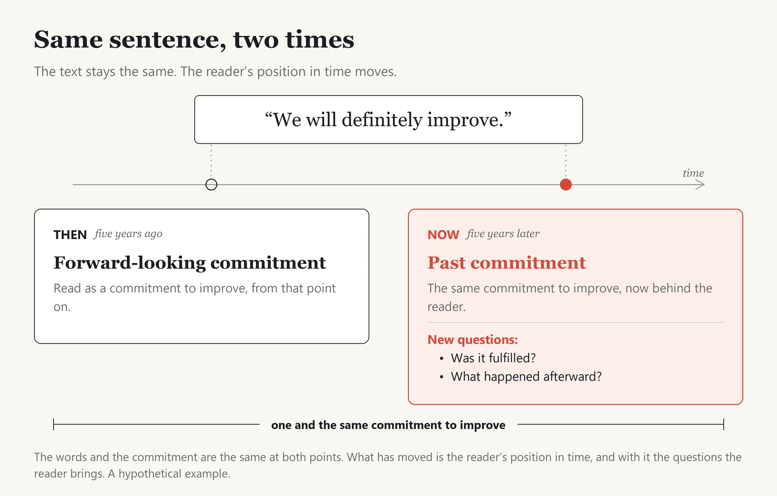 The same sentence, “We will definitely improve,” shown once above a single timeline with two points. At the first point, five years ago, the sentence is read as a forward-looking commitment to improve. At the second point, five years later, it is read as the same commitment, now in the past, and the reader brings new questions: was it fulfilled, and what happened afterward? A bar spanning both points is labeled one and the same commitment to improve. The figure shows that the words and the commitment stay the same, while the reader’s position in time, and the questions the reader brings, move. A hypothetical example.