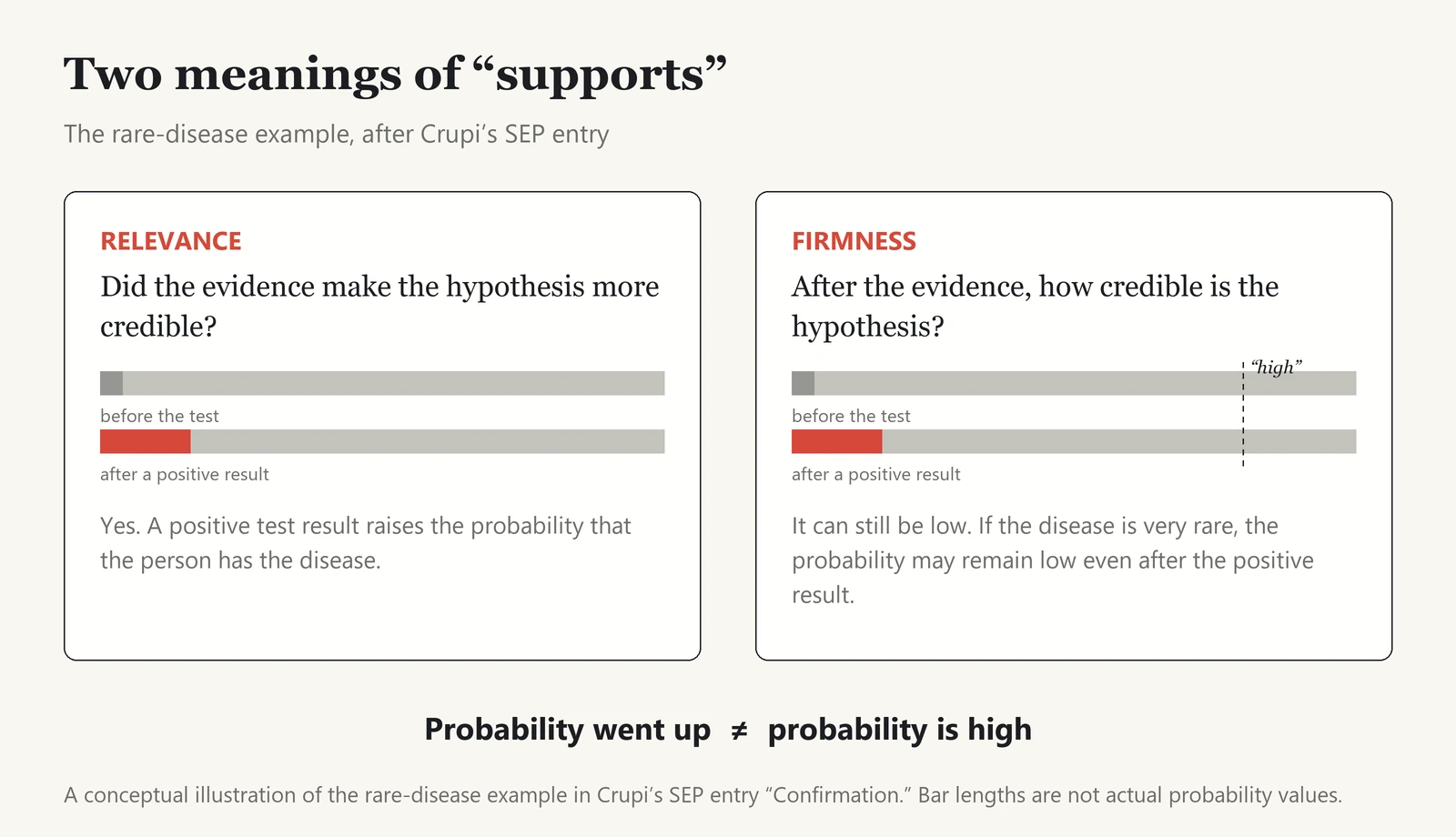 Two panels illustrating two meanings of “supports” with the rare-disease example from Crupi’s SEP entry. Relevance asks whether the evidence made the hypothesis more credible: a positive test result raises the probability of the disease, shown as a short bar becoming somewhat longer. Firmness asks how credible the hypothesis is after the evidence: the same longer bar still falls far short of a dashed line marked high, because the disease is very rare. The caption reads: probability went up is not the same as probability is high. A note says the bar lengths are conceptual, not actual probability values.