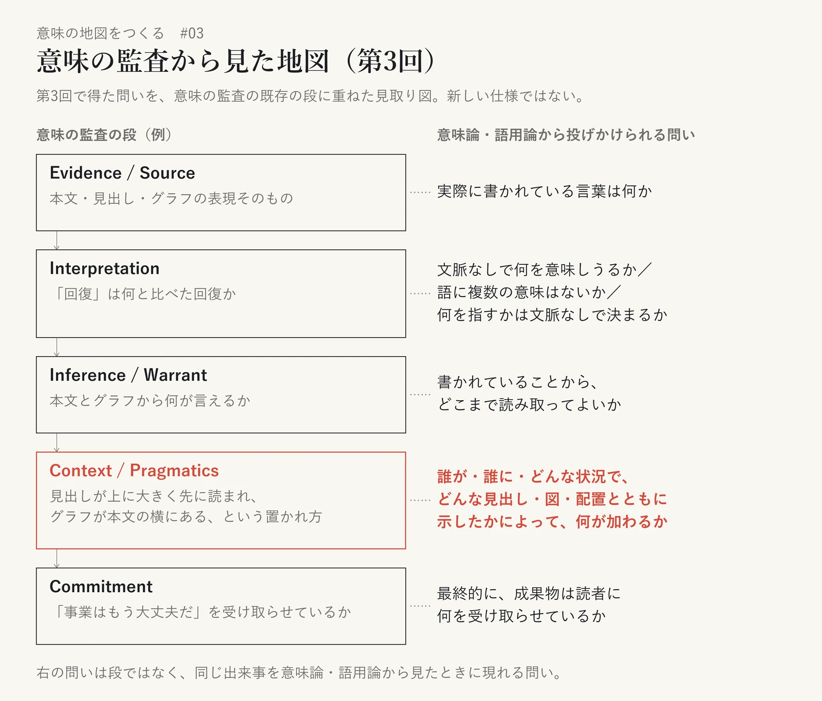 意味の監査の五つの段（Evidence / Source、Interpretation、Inference / Warrant、Context / Pragmatics、Commitment）と、意味論・語用論から投げかけられる問いを並べた見取り図。Evidence / Source には本文・見出し・グラフの表現そのものを、Context / Pragmatics には見出しが上に大きく先に読まれ、グラフが本文の横にあるという置かれ方を置き、Context / Pragmatics の段を強調している。第3回で得た問いを既存の段に重ねたもので、新しい仕様ではない