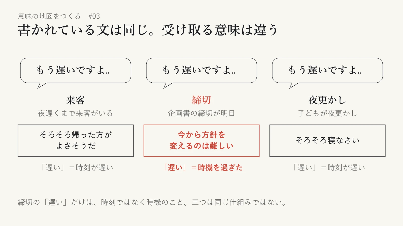 同じ「もう遅いですよ」という文が、来客・締切・夜更かしの三つの場面で異なる意味として受け取られることを示す図。来客では「そろそろ帰った方がよさそうだ」、締切では「今から方針を変えるのは難しい」、夜更かしでは「そろそろ寝なさい」。来客と夜更かしの「遅い」は時刻が遅いという意味だが、締切の「遅い」は時機を過ぎているという別の意味で使われている