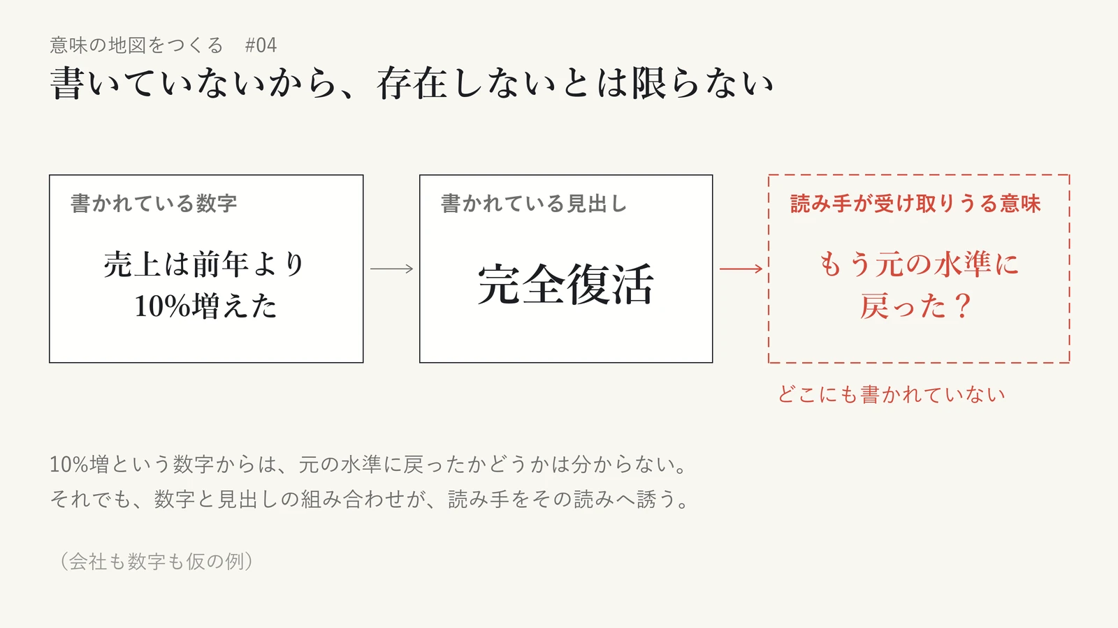書かれている数字「売上は前年より10%増えた」と、書かれている見出し「完全復活」から、どこにも書かれていない「もう元の水準に戻った？」という意味を読み手が受け取りうることを示した図。10%増という数字からは元の水準に戻ったかどうかは分からないが、数字と見出しの組み合わせが読み手をその読みへ誘う。会社も数字も仮の例
