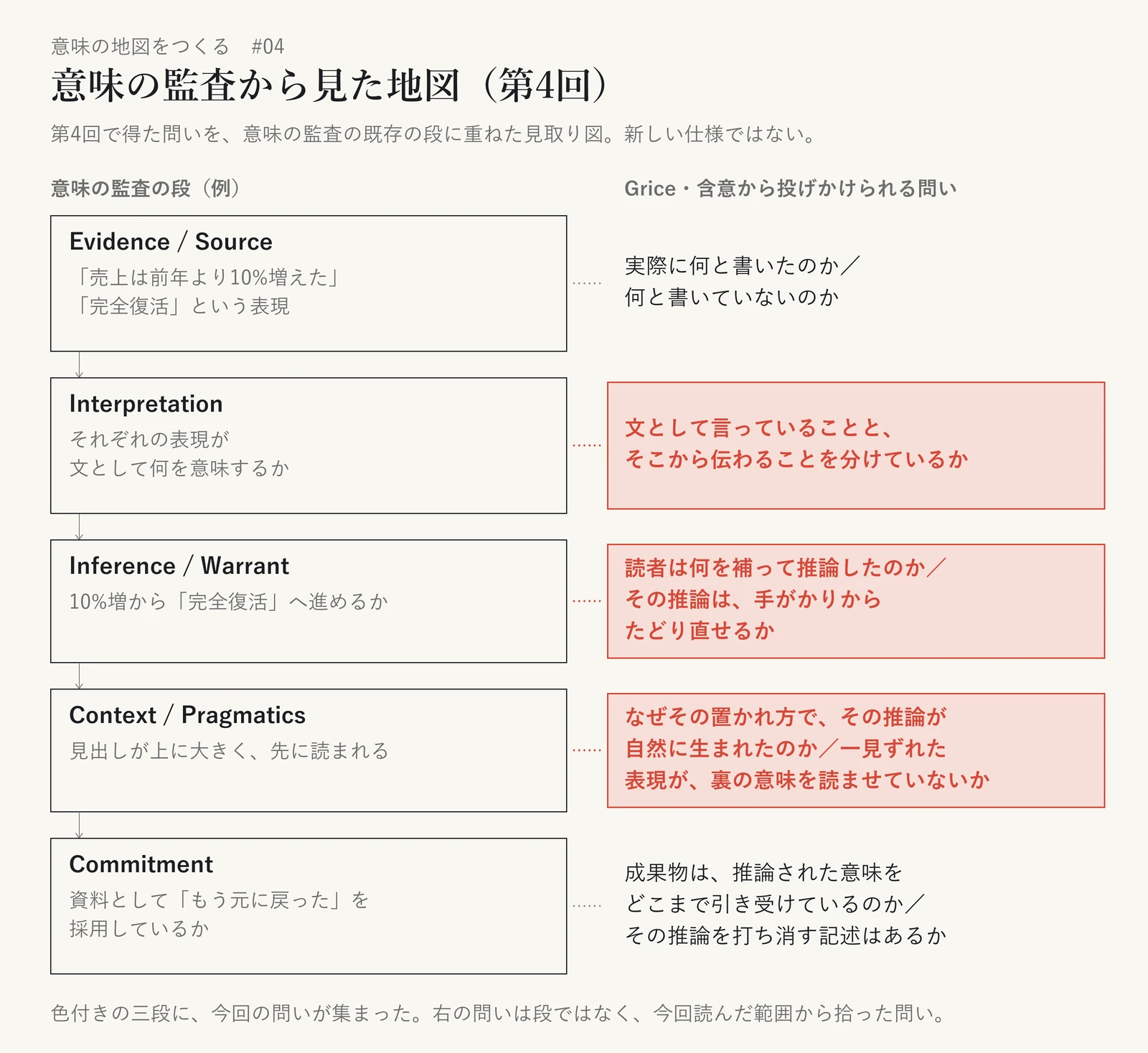 意味の監査の五つの段と、Grice・含意から投げかけられる問いを並べた見取り図。Evidence / Source（「売上は前年より10%増えた」「完全復活」という表現）には「実際に何と書いたのか／何と書いていないのか」。Interpretation（それぞれの表現が文として何を意味するか）には「文として言っていることと、そこから伝わることを分けているか」。Inference / Warrant（10%増から「完全復活」へ進めるか）には「読者は何を補って推論したのか／その推論は、手がかりからたどり直せるか」。Context / Pragmatics（見出しが上に大きく、先に読まれる）には「なぜその置かれ方で、その推論が自然に生まれたのか／一見ずれた表現が、裏の意味を読ませていないか」。Commitment（資料として「もう元に戻った」を採用しているか）には「成果物は、推論された意味をどこまで引き受けているのか／その推論を打ち消す記述はあるか」。Interpretation、Inference / Warrant、Context / Pragmatics の三段を強調している。既存の段に問いを重ねたもので、新しい仕様ではない