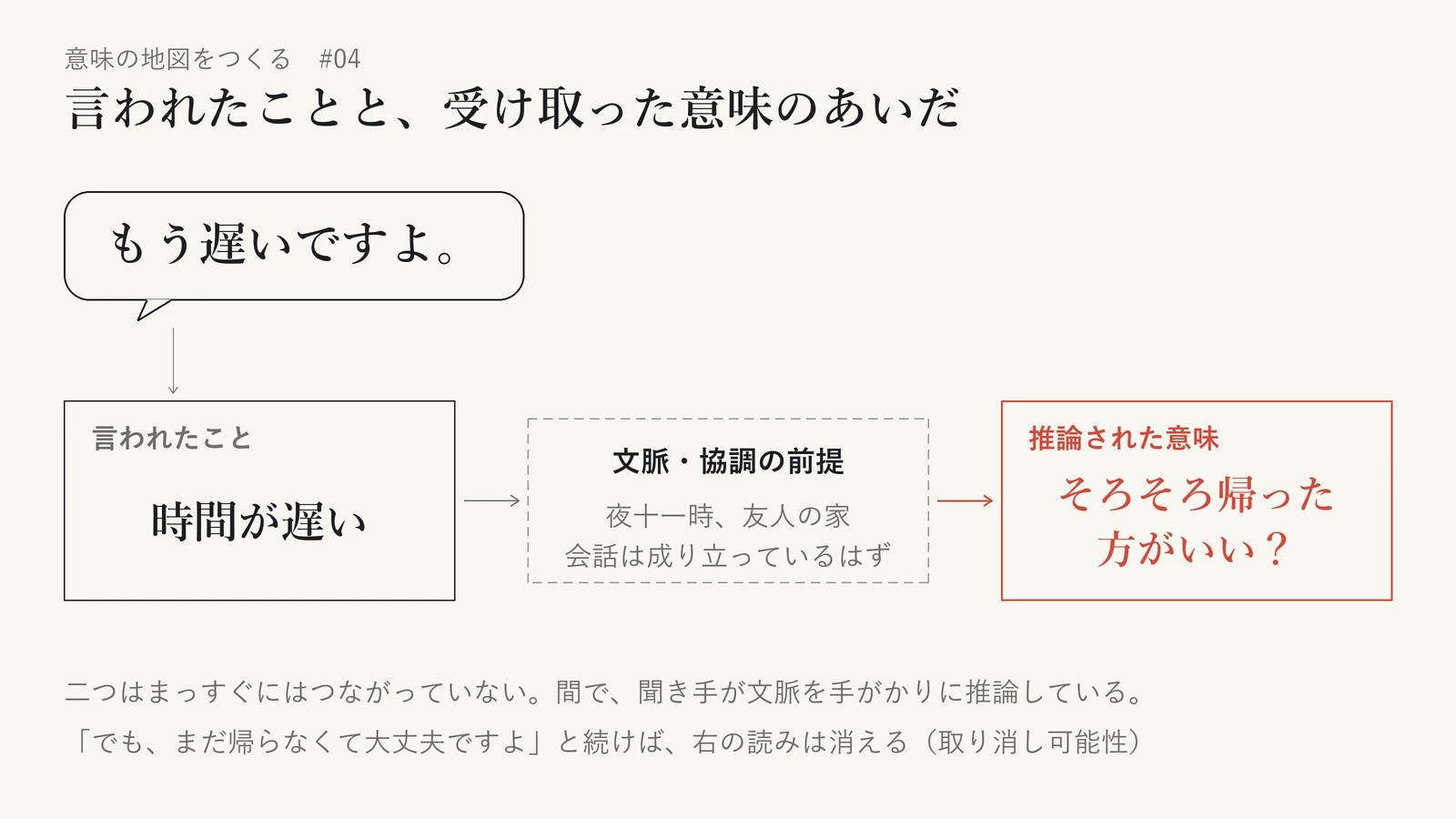「もう遅いですよ。」という一言から、「言われたこと：時間が遅い」と「推論された意味：そろそろ帰った方がいい？」を分けて示した図。二つは直接つながっておらず、間に「文脈・協調の前提（夜十一時、友人の家／会話は成り立っているはず）」を経由している。「でも、まだ帰らなくて大丈夫ですよ」と続けば、推論された読みは消える（取り消し可能性）ことも添えている