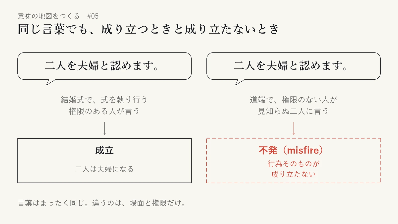同じ「二人を夫婦と認めます。」という言葉を、二つの場面で比べた図。結婚式で、式を執り行う権限のある人が言えば成立し、二人は夫婦になる。道端で、権限のない人が見知らぬ二人に言っても、行為そのものが成り立たない不発（misfire）になる。言葉はまったく同じで、違うのは場面と権限だけであることを示している
