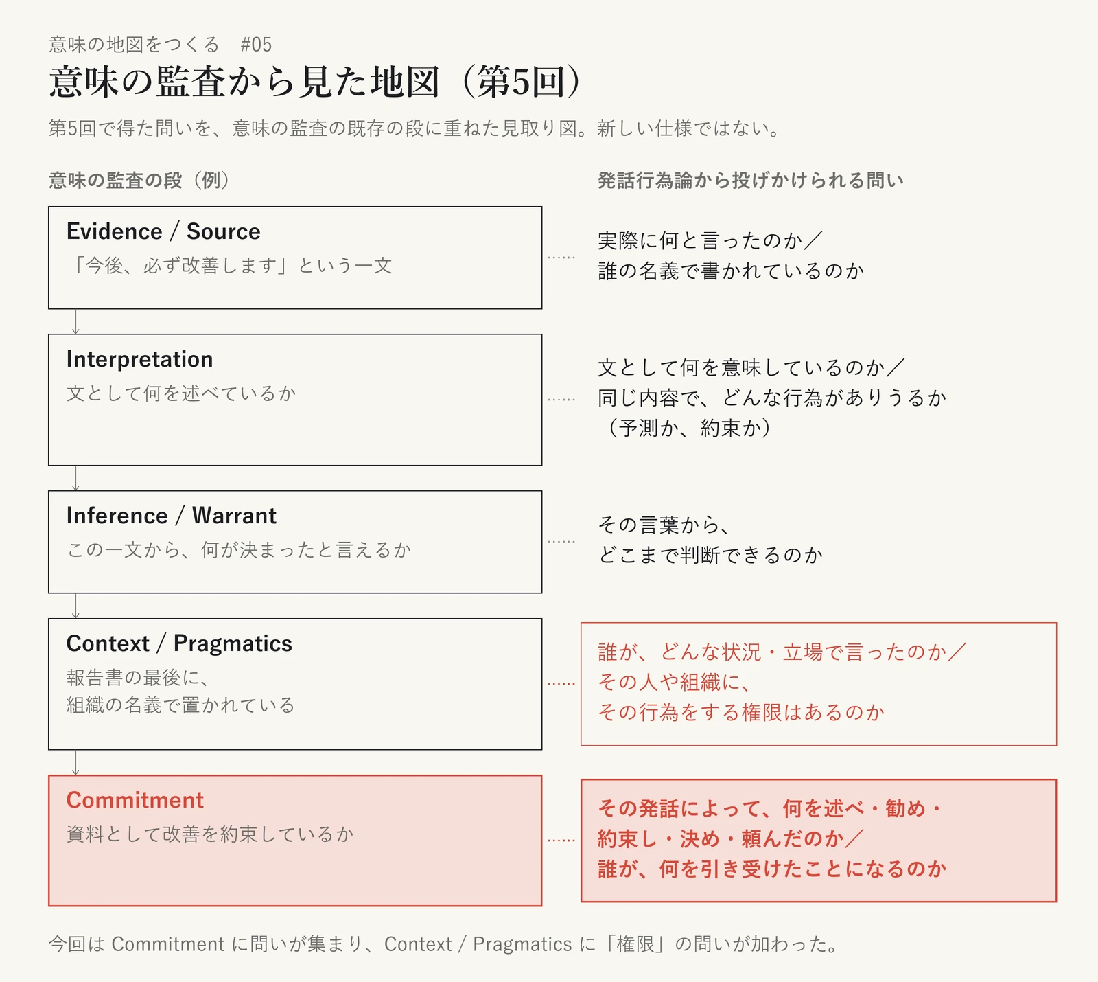 意味の監査の五つの段と、発話行為論から投げかけられる問いを並べた見取り図。Evidence / Source（「今後、必ず改善します」という一文）には「実際に何と言ったのか／誰の名義で書かれているのか」。Interpretation（文として何を述べているか）には「文として何を意味しているのか／同じ内容で、どんな行為がありうるか（予測か、約束か）」。Inference / Warrant（この一文から、何が決まったと言えるか）には「その言葉から、どこまで判断できるのか」。Context / Pragmatics（報告書の最後に、組織の名義で置かれている）には「誰が、どんな状況・立場で言ったのか／その人や組織に、その行為をする権限はあるのか」。Commitment（資料として改善を約束しているか）には「その発話によって、何を述べ・勧め・約束し・決め・頼んだのか／誰が、何を引き受けたことになるのか」。Commitment の段を最も強く、Context / Pragmatics の権限の問いを副次的に強調している。既存の段に問いを重ねたもので、新しい仕様ではない