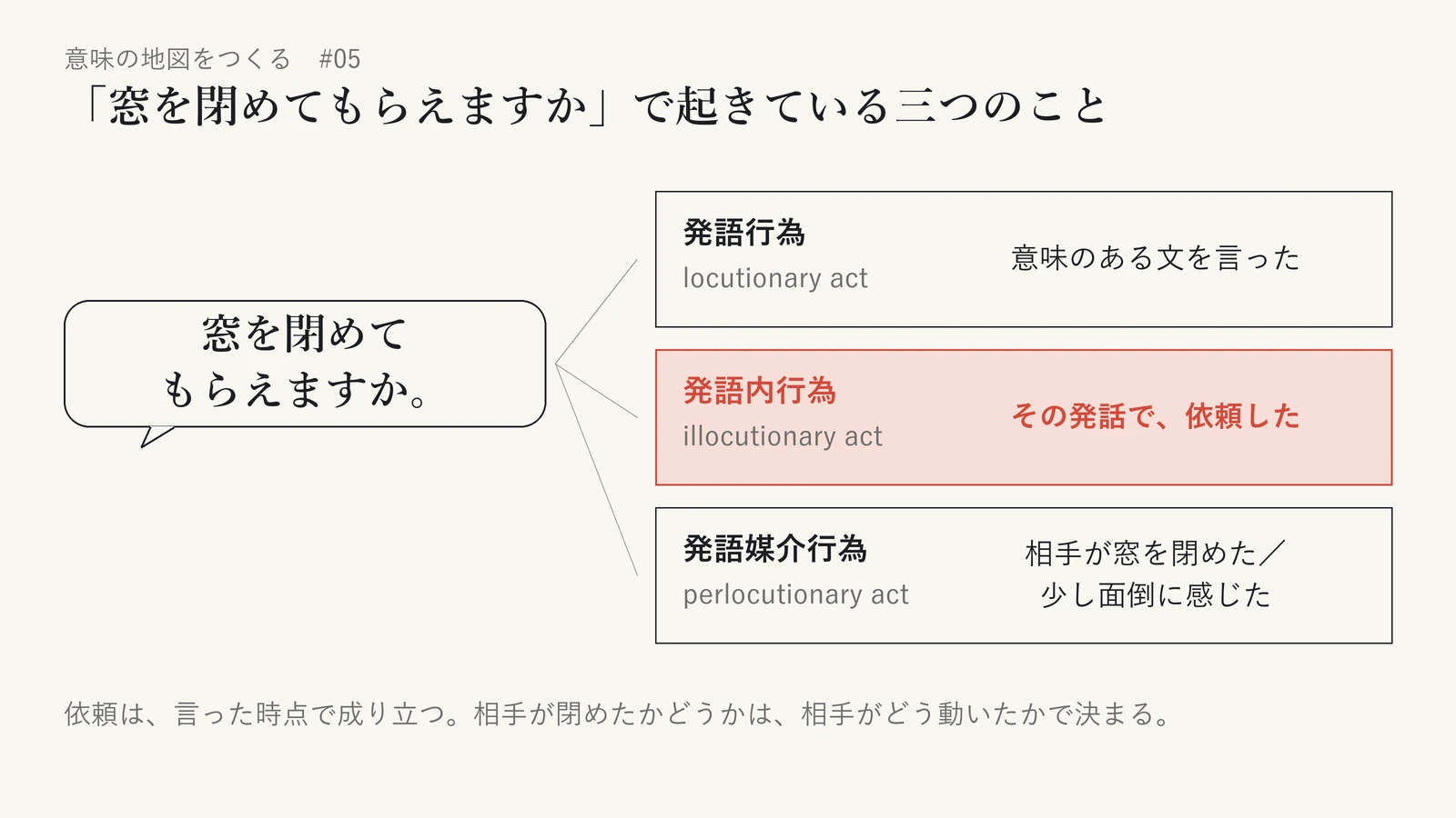 「窓を閉めてもらえますか。」という発話で起きている三つのことを示した図。意味のある文を言ったことが発語行為（locutionary act）、その発話で依頼したことが発語内行為（illocutionary act）、相手が窓を閉めた、あるいは少し面倒に感じたことが発語媒介行為（perlocutionary act）。依頼は言った時点で成り立ち、相手が閉めたかどうかは相手がどう動いたかで決まる