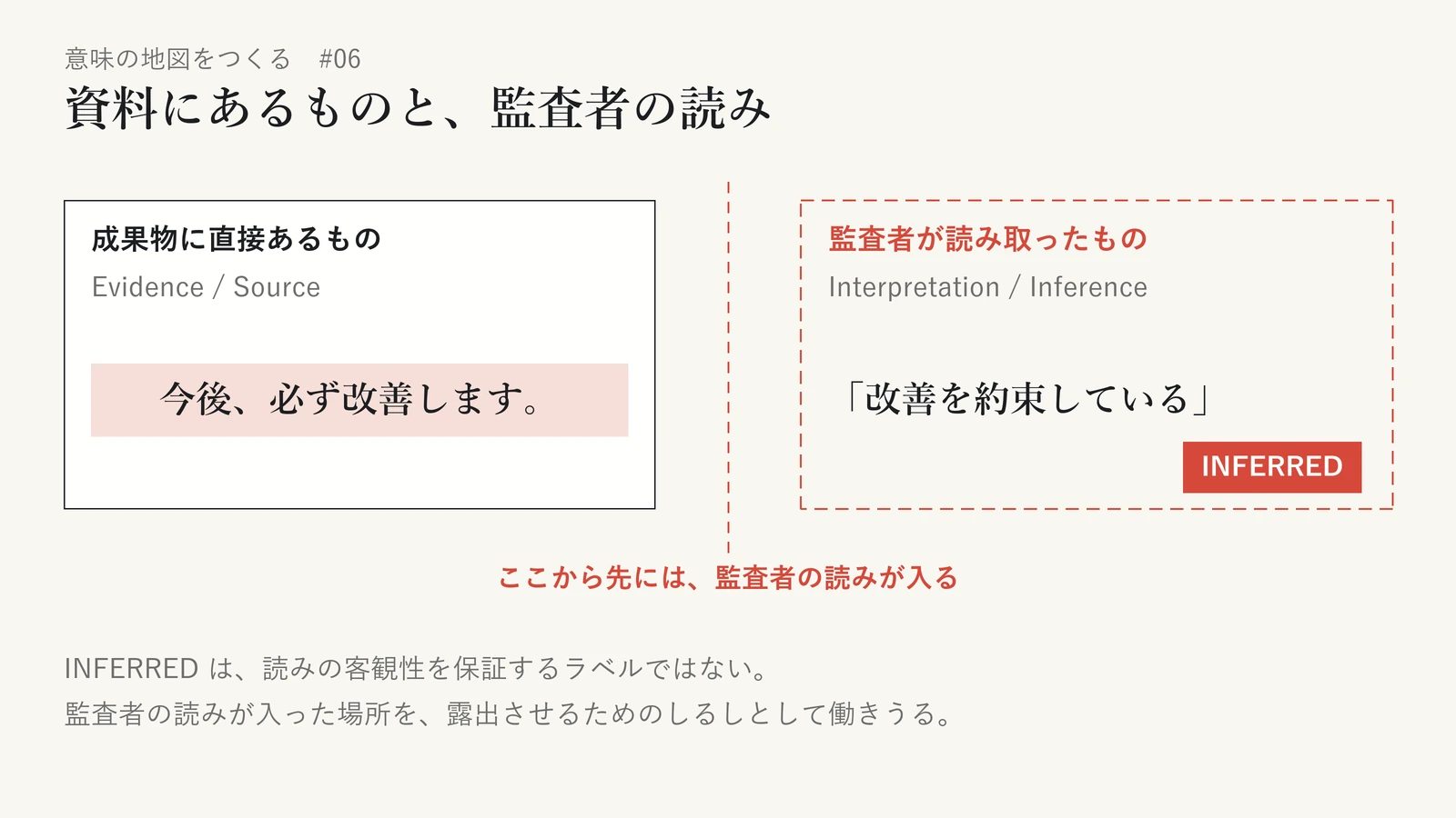 意味の監査で、資料にあるものと監査者の読みを分けて示した図。左は成果物に直接あるもの（Evidence / Source）として「今後、必ず改善します。」という一文。右は監査者が読み取ったもの（Interpretation / Inference）として「改善を約束している」という読みで、INFERRED のしるしが付いている。間の境界に「ここから先には、監査者の読みが入る」とある。INFERRED は読みの客観性を保証するラベルではなく、監査者の読みが入った場所を露出させるためのしるしとして働きうる、と注記している
