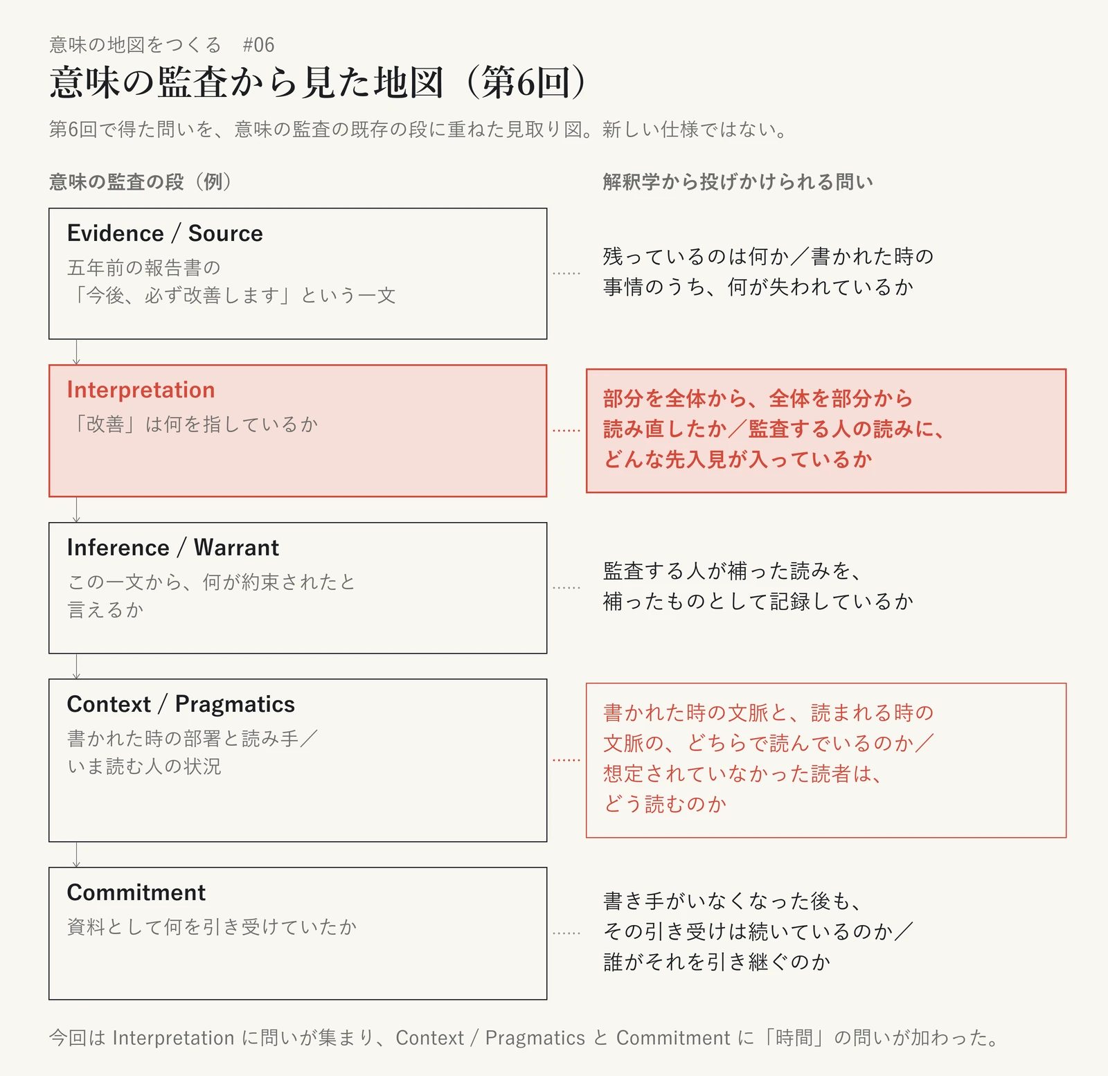 意味の監査の五つの段と、解釈学から投げかけられる問いを並べた見取り図。Evidence / Source（五年前の報告書の「今後、必ず改善します」という一文）には「残っているのは何か／書かれた時の事情のうち、何が失われているか」。Interpretation（「改善」は何を指しているか）には「部分を全体から、全体を部分から読み直したか／監査する人の読みに、どんな先入見が入っているか」。Inference / Warrant（この一文から、何が約束されたと言えるか）には「監査する人が補った読みを、補ったものとして記録しているか」。Context / Pragmatics（書かれた時の部署と読み手／いま読む人の状況）には「書かれた時の文脈と、読まれる時の文脈の、どちらで読んでいるのか／想定されていなかった読者は、どう読むのか」。Commitment（資料として何を引き受けていたか）には「書き手がいなくなった後も、その引き受けは続いているのか／誰がそれを引き継ぐのか」。Interpretation の段を最も強く、Context / Pragmatics を副次的に強調している。既存の段に問いを重ねたもので、新しい仕様ではない