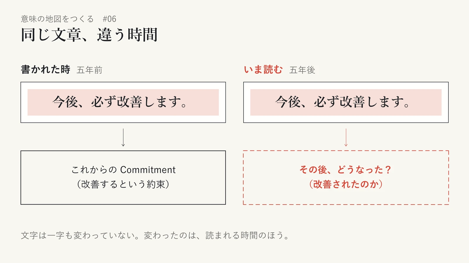 同じ一文「今後、必ず改善します。」を、書かれた時（五年前）といま読む時（五年後）で比べた図。書かれた時には「これからの Commitment（改善するという約束）」として読まれ、いま読むと、同じ Commitment に「その後、どうなった？（改善されたのか）」という別の問いが向けられる。文字は一字も変わっておらず、変わったのは読まれる時間のほうであることを示している