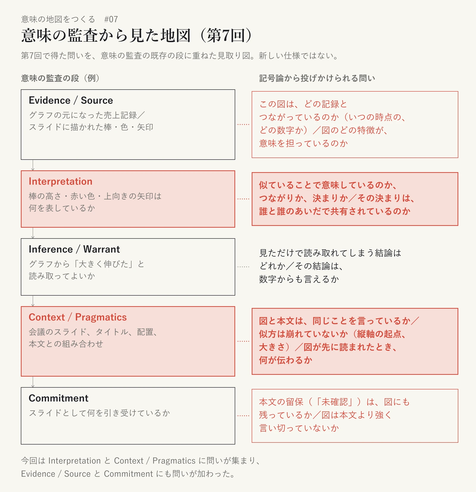 意味の監査の五つの段と、記号論から投げかけられる問いを並べた見取り図。Evidence / Source（グラフの元になった売上記録／スライドに描かれた棒・色・矢印）には「この図は、どの記録とつながっているのか（いつの時点の、どの数字か）／図のどの特徴が、意味を担っているのか」。Interpretation（棒の高さ・赤い色・上向きの矢印は何を表しているか）には「似ていることで意味しているのか、つながりか、決まりか／その決まりは、誰と誰のあいだで共有されているのか」。Inference / Warrant（グラフから「大きく伸びた」と読み取ってよいか）には「見ただけで読み取れてしまう結論はどれか／その結論は、数字からも言えるか」。Context / Pragmatics（会議のスライド、タイトル、配置、本文との組み合わせ）には「図と本文は、同じことを言っているか／似方は崩れていないか（縦軸の起点、大きさ）／図が先に読まれたとき、何が伝わるか」。Commitment（スライドとして何を引き受けているか）には「本文の留保（「未確認」）は、図にも残っているか／図は本文より強く言い切っていないか」。Interpretation と Context / Pragmatics を最も強く、Evidence / Source と Commitment を副次的に強調している。既存の段に問いを重ねたもので、新しい仕様ではない